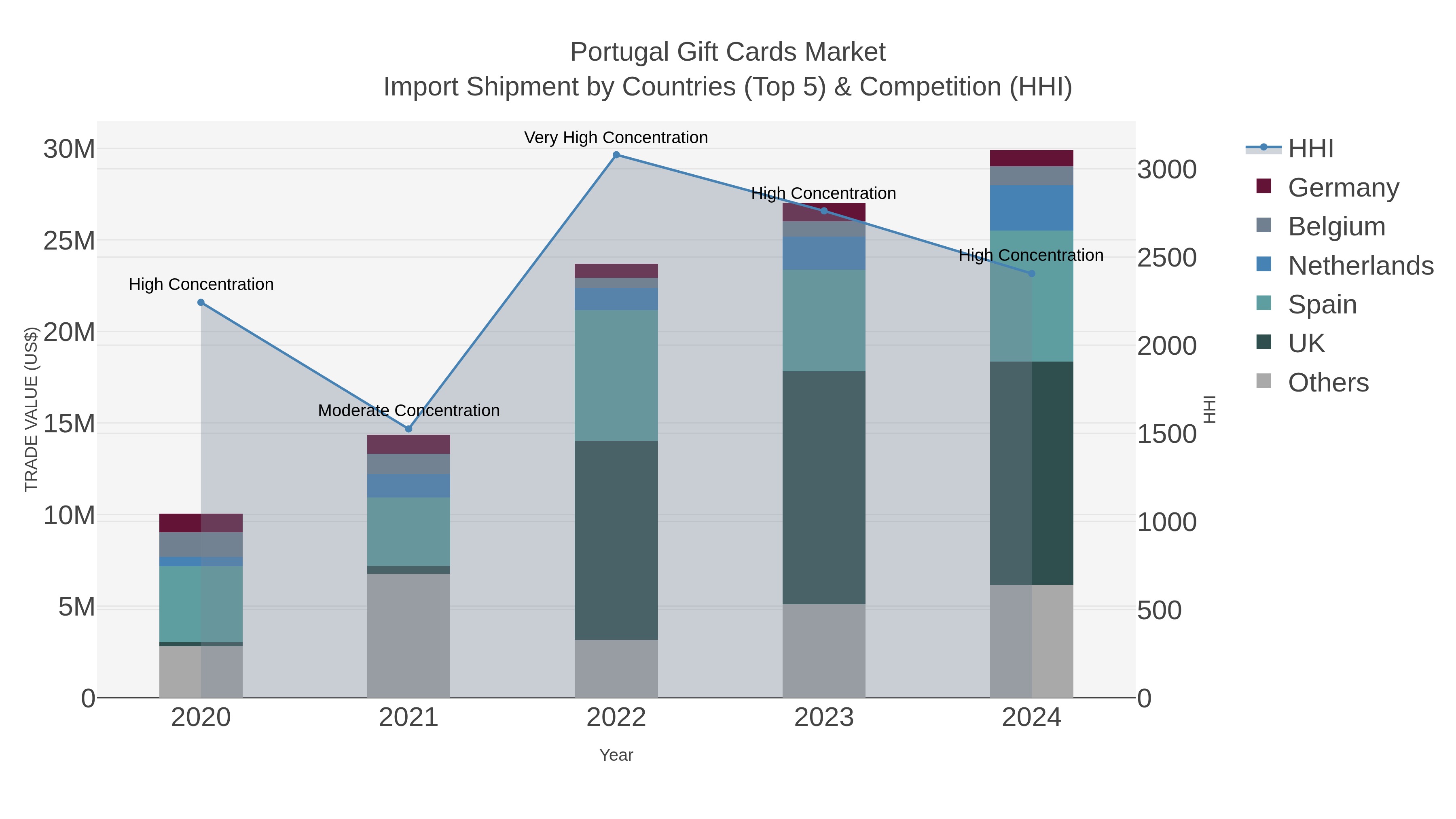 Portugal Gift Cards Market Import Shipment by Countries (Top 5) & Competition (HHI)