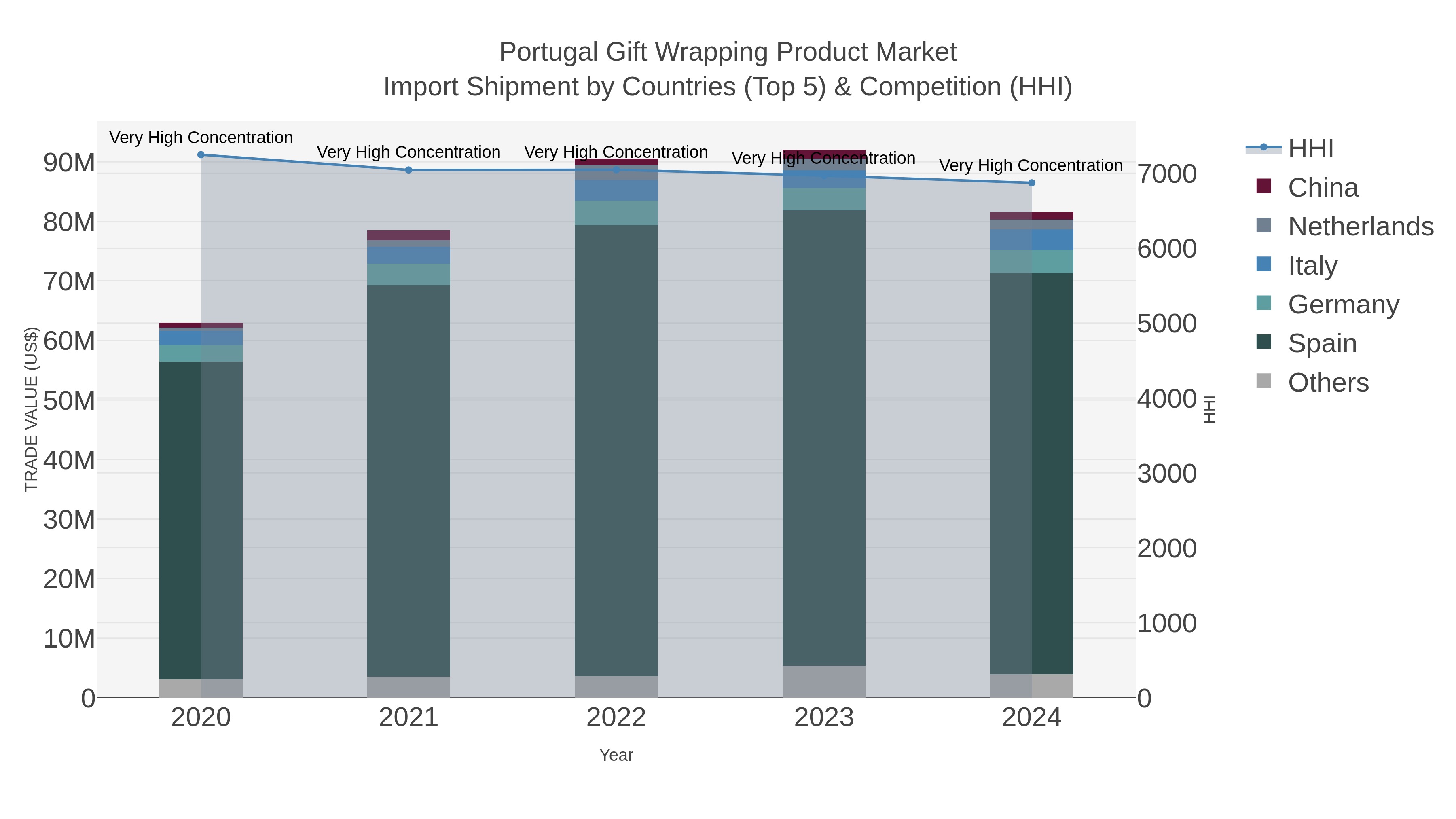 Portugal Gift Wrapping Product Market Import Shipment by Countries (Top 5) & Competition (HHI)