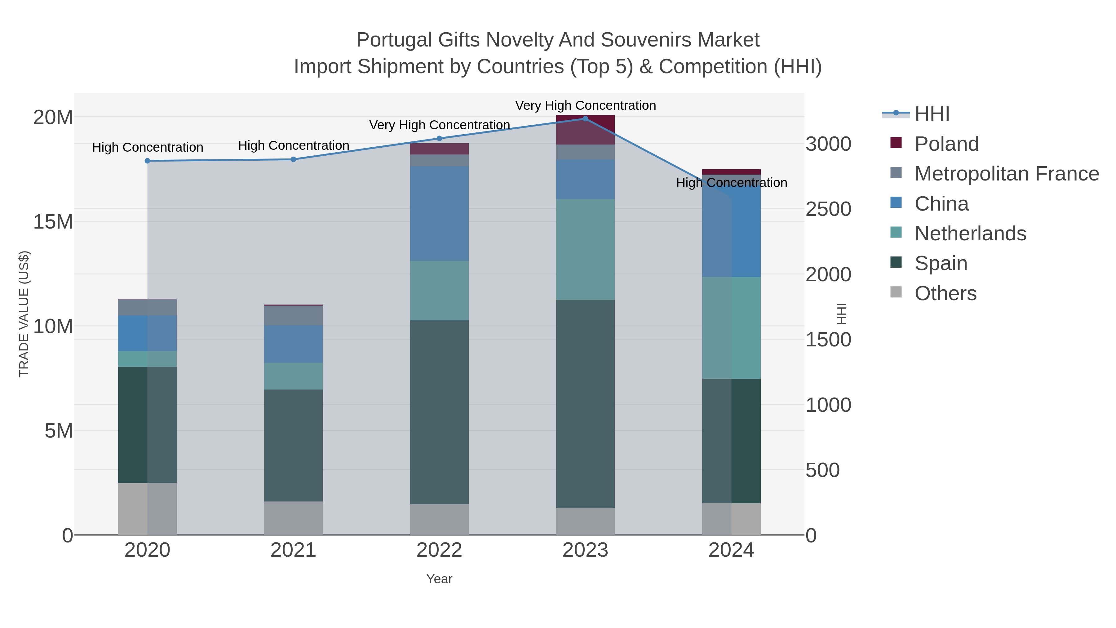 Portugal Gifts Novelty And Souvenirs Market Import Shipment by Countries (Top 5) & Competition (HHI)