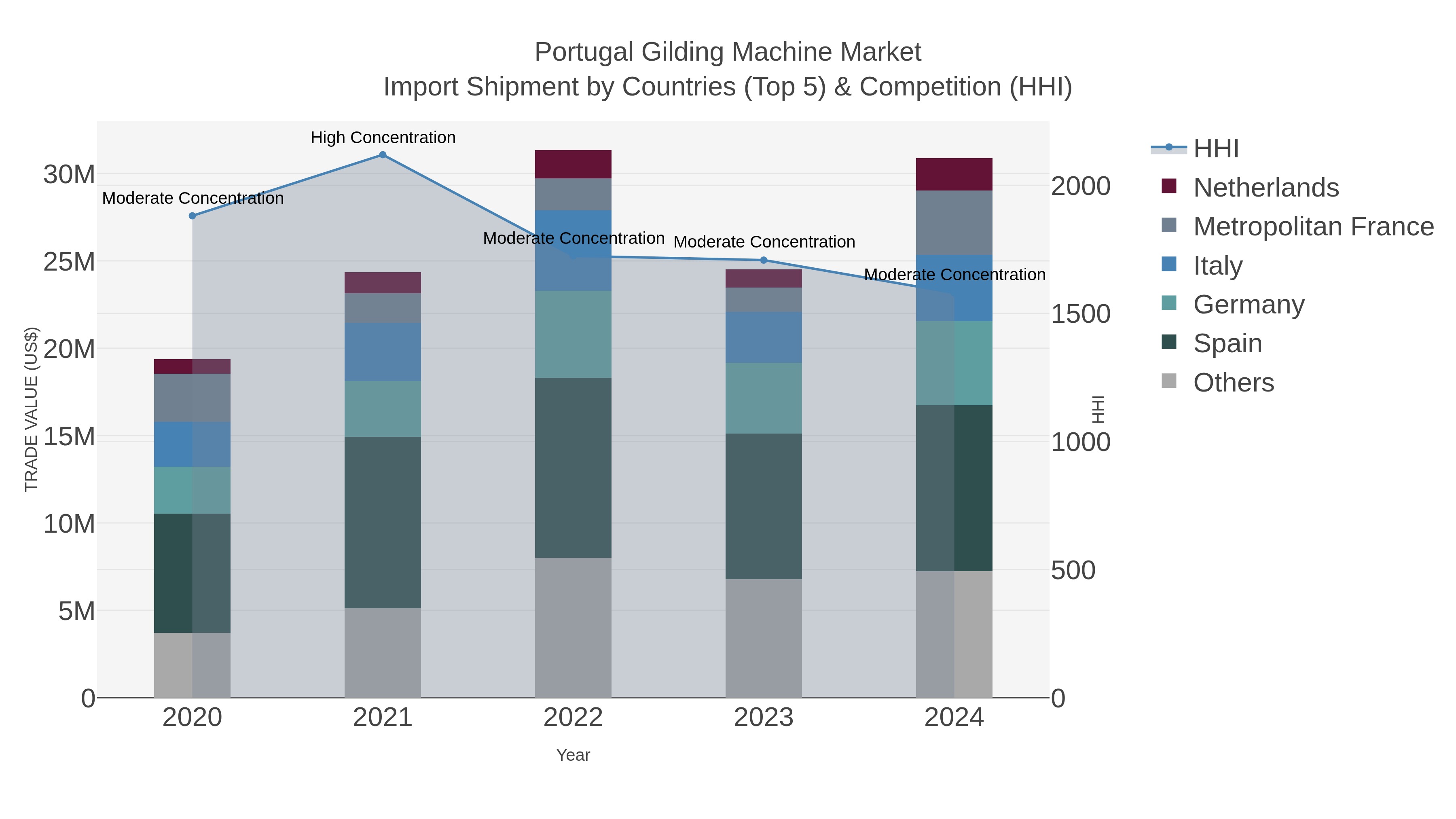 Portugal Gilding Machine Market Import Shipment by Countries (Top 5) & Competition (HHI)