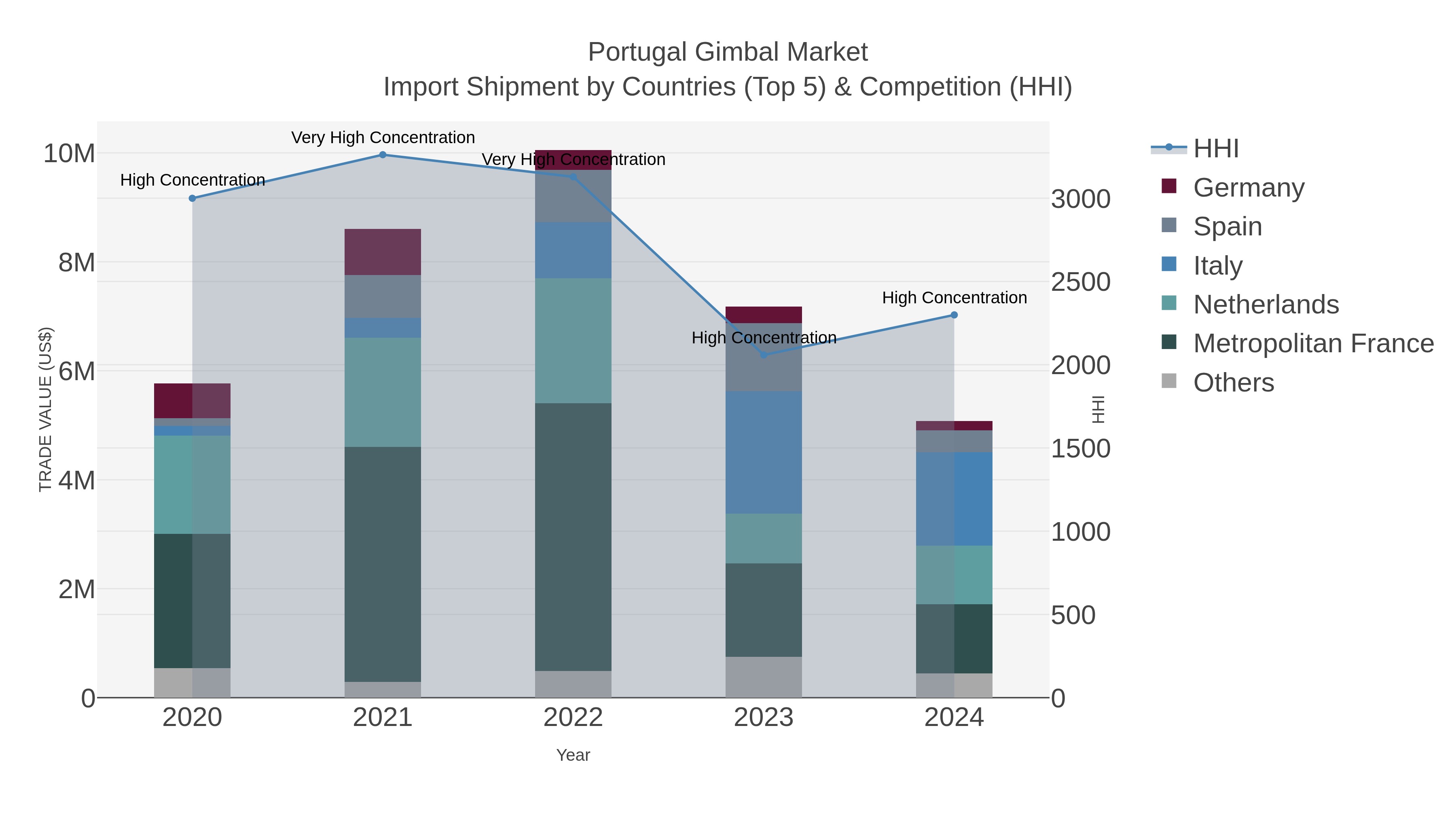 Portugal Gimbal Market Import Shipment by Countries (Top 5) & Competition (HHI)