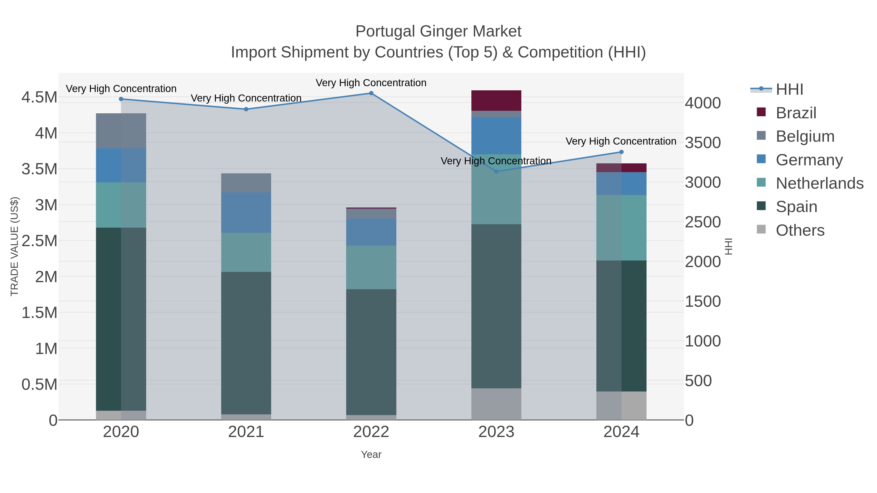 Portugal Ginger Market Import Shipment by Countries (Top 5) & Competition (HHI)