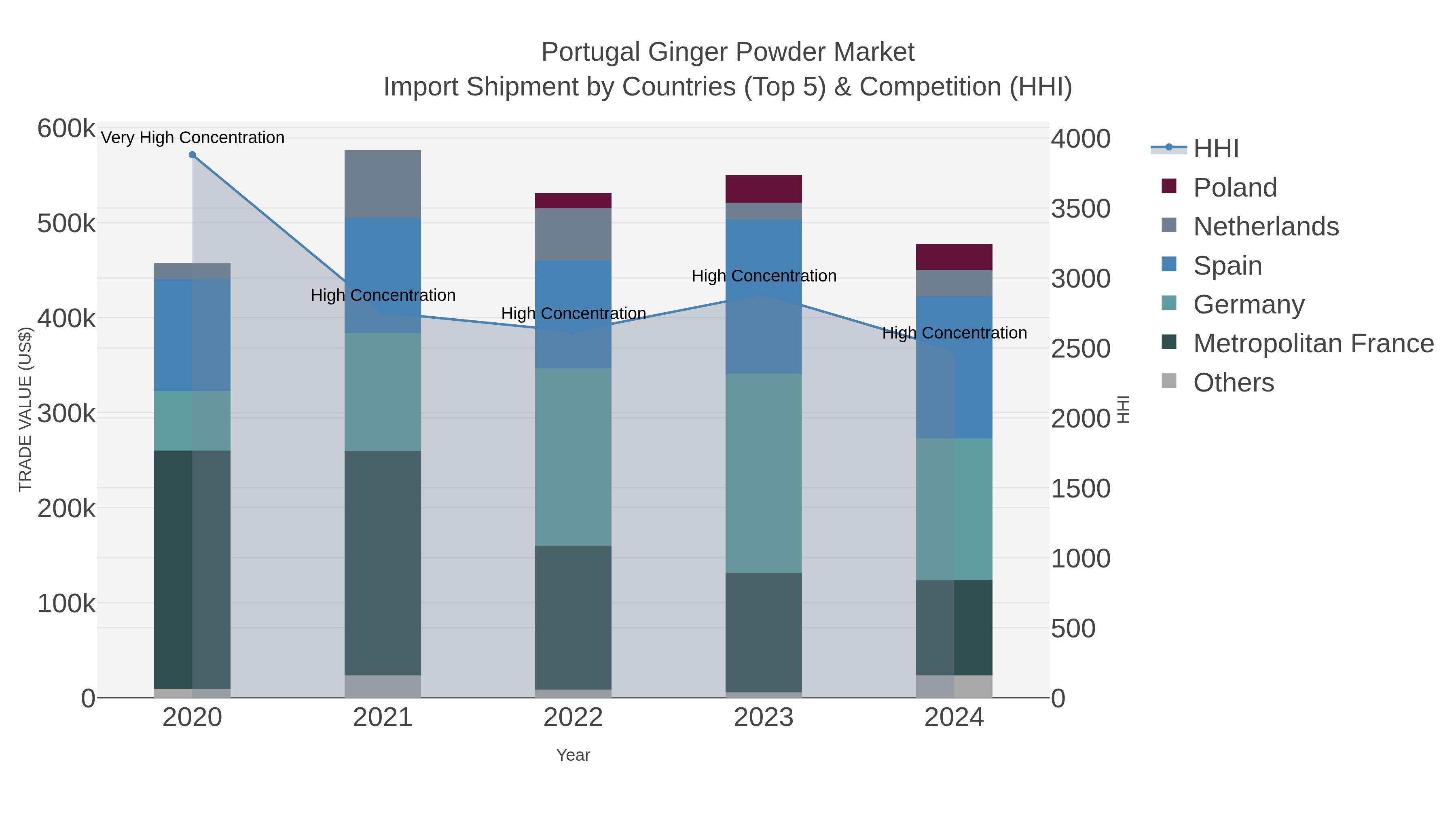 Portugal Ginger Powder Market Import Shipment by Countries (Top 5) & Competition (HHI)