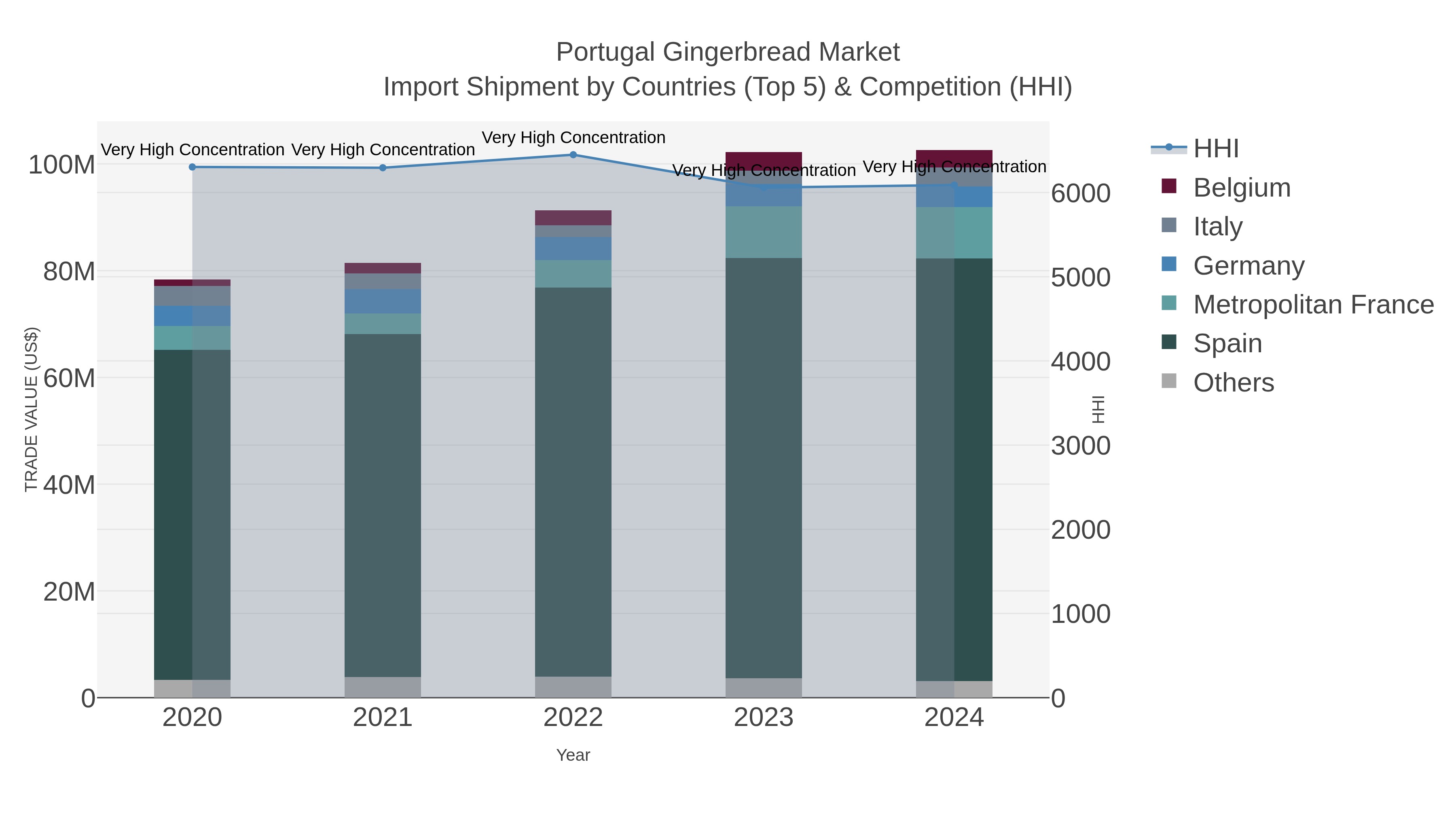 Portugal Gingerbread Market Import Shipment by Countries (Top 5) & Competition (HHI)