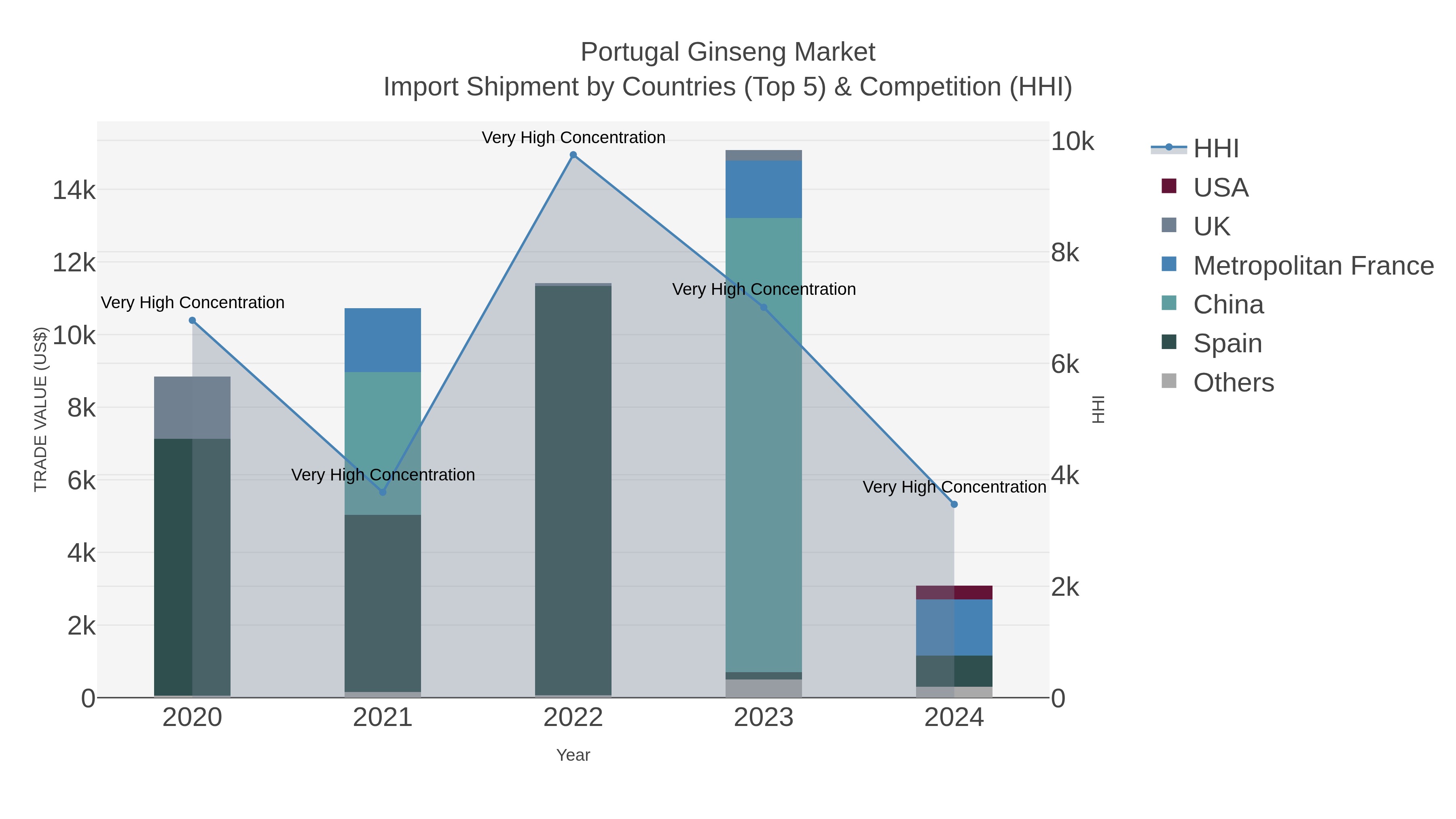 Portugal Ginseng Market Import Shipment by Countries (Top 5) & Competition (HHI)