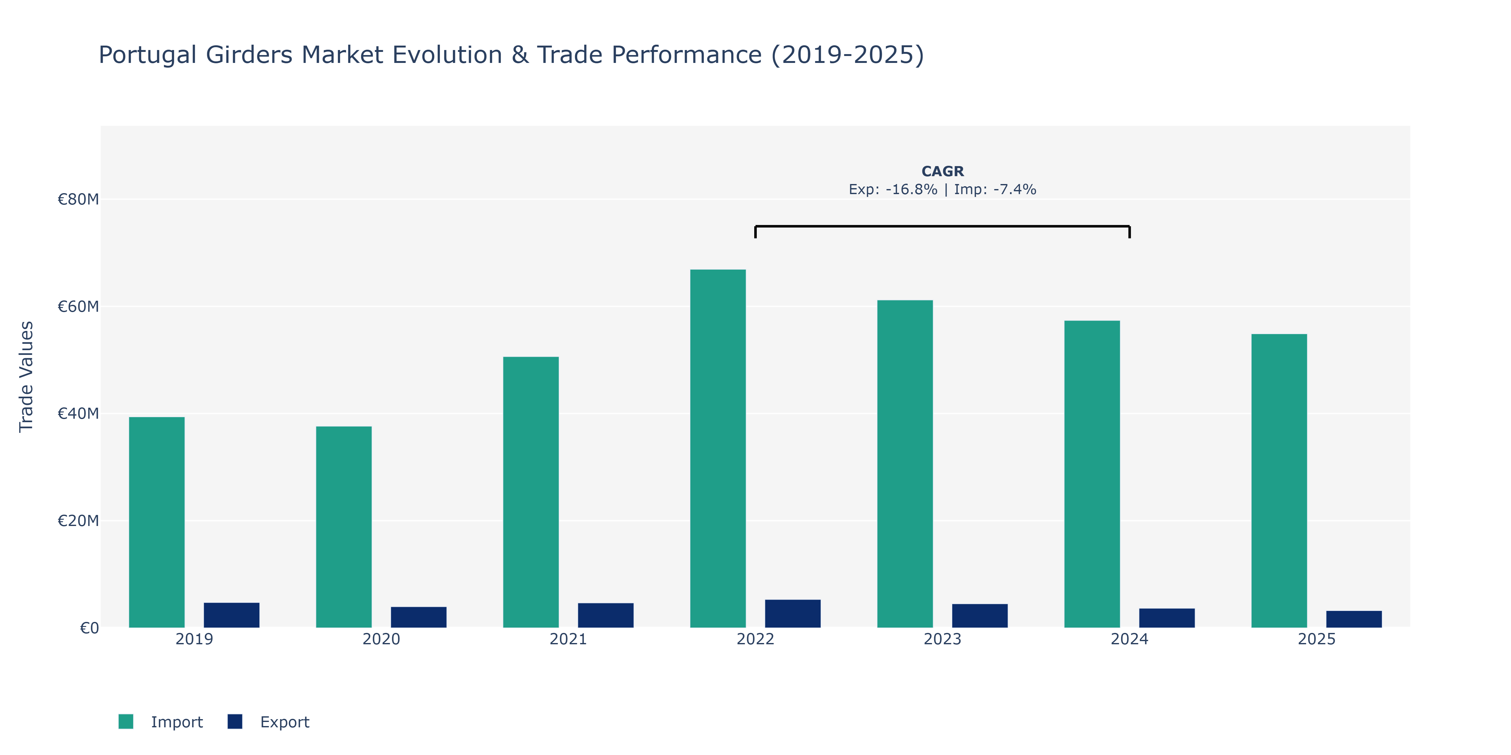 Portugal Girders Market: Production & Trade Performance (2019-2025)