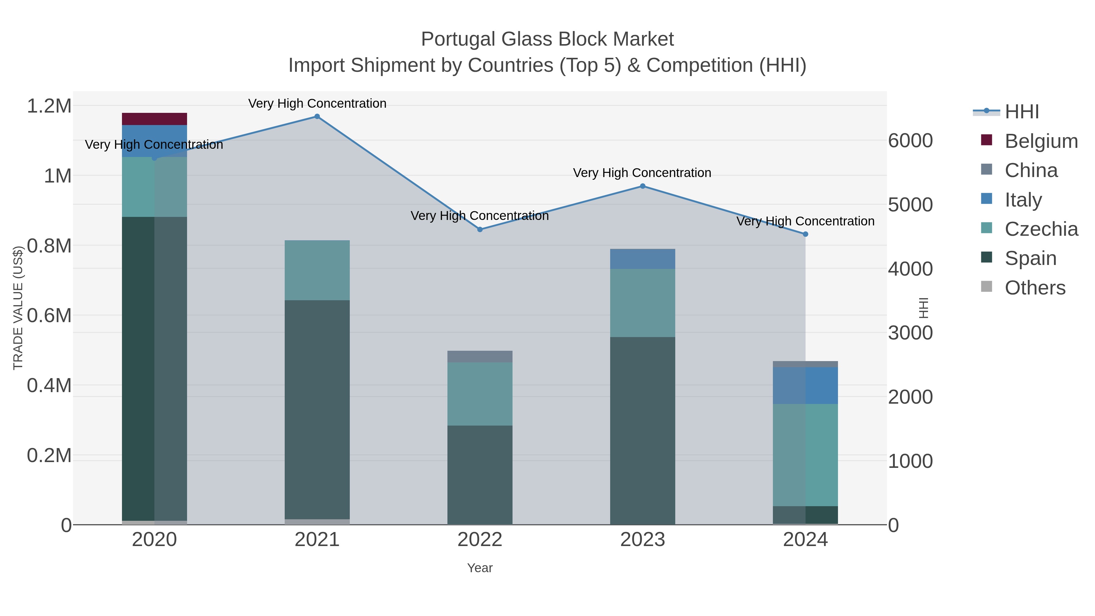 Portugal Glass Block Market Import Shipment by Countries (Top 5) & Competition (HHI)