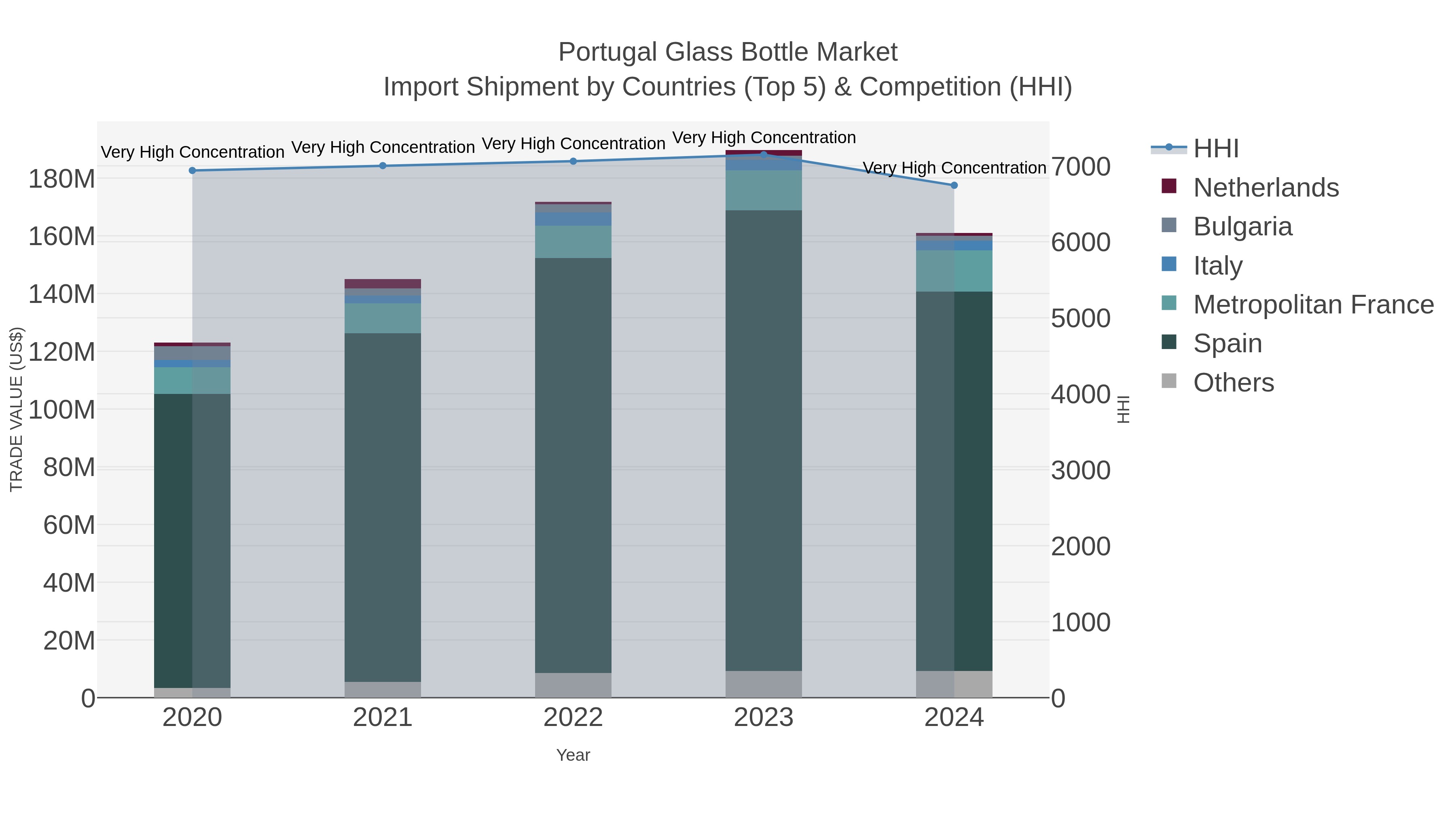 Portugal Glass Bottle Market Import Shipment by Countries (Top 5) & Competition (HHI)