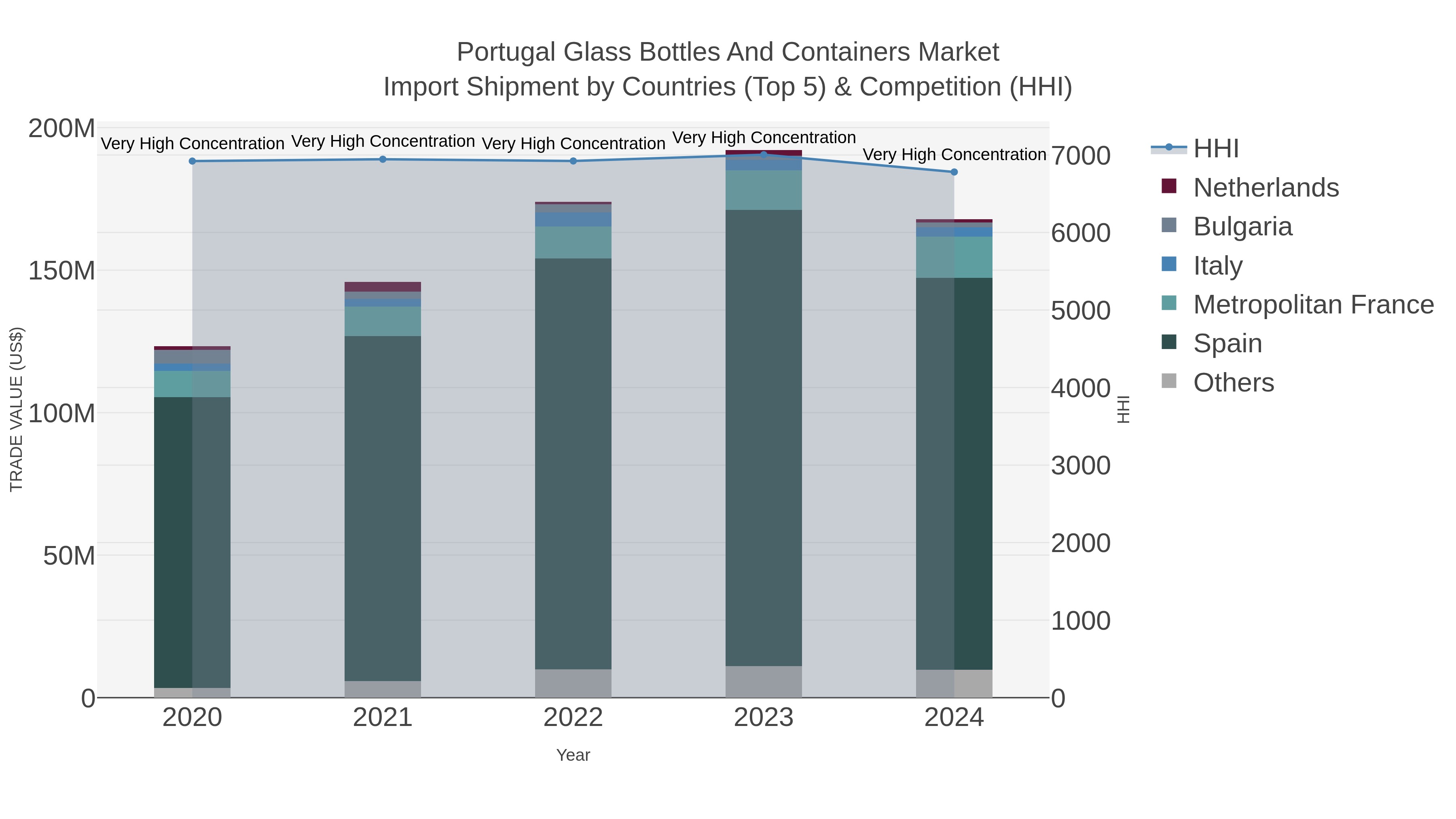 Portugal Glass Bottles And Containers Market Import Shipment by Countries (Top 5) & Competition (HHI)