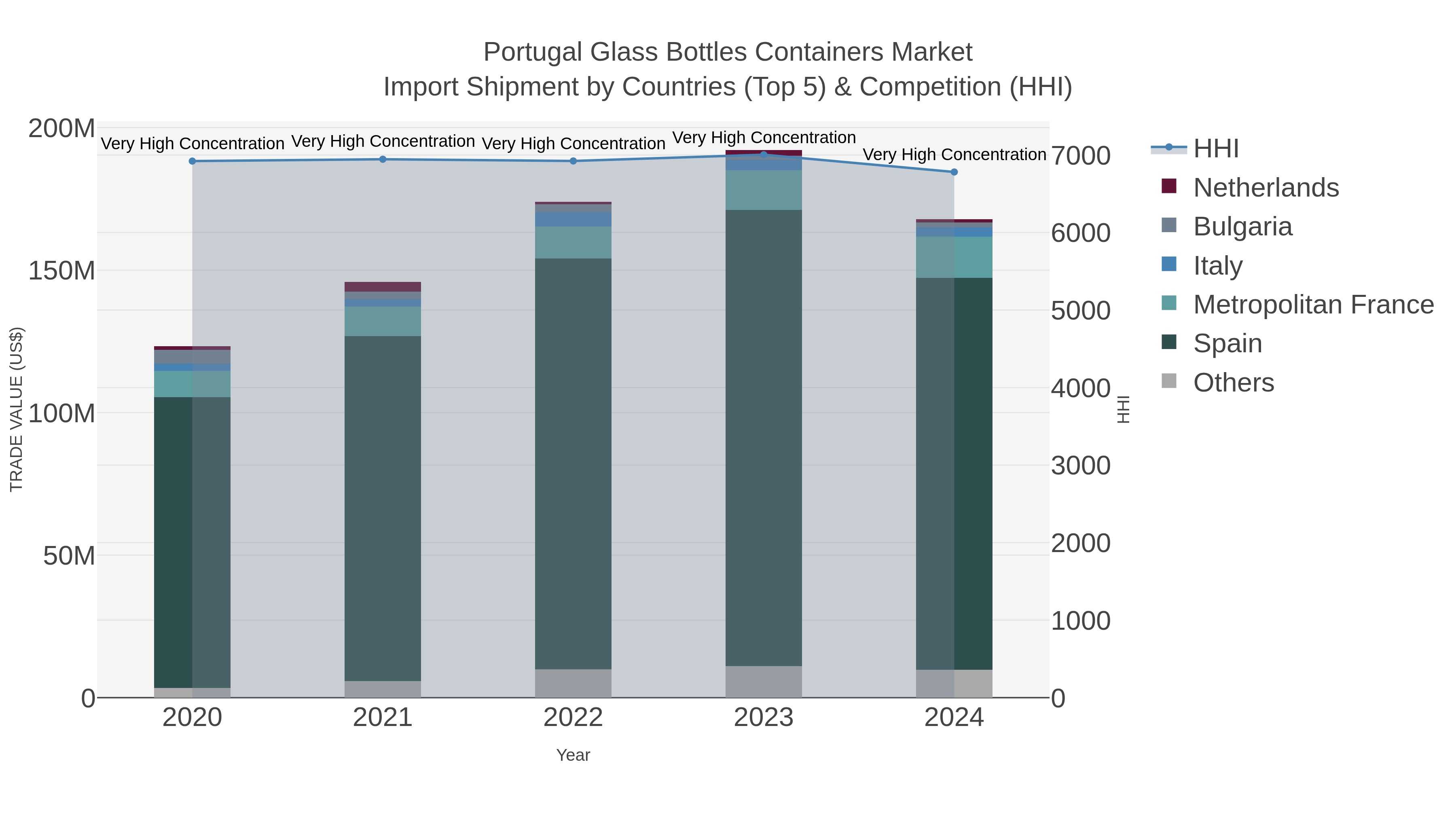 Portugal Glass Bottles Containers Market Import Shipment by Countries (Top 5) & Competition (HHI)