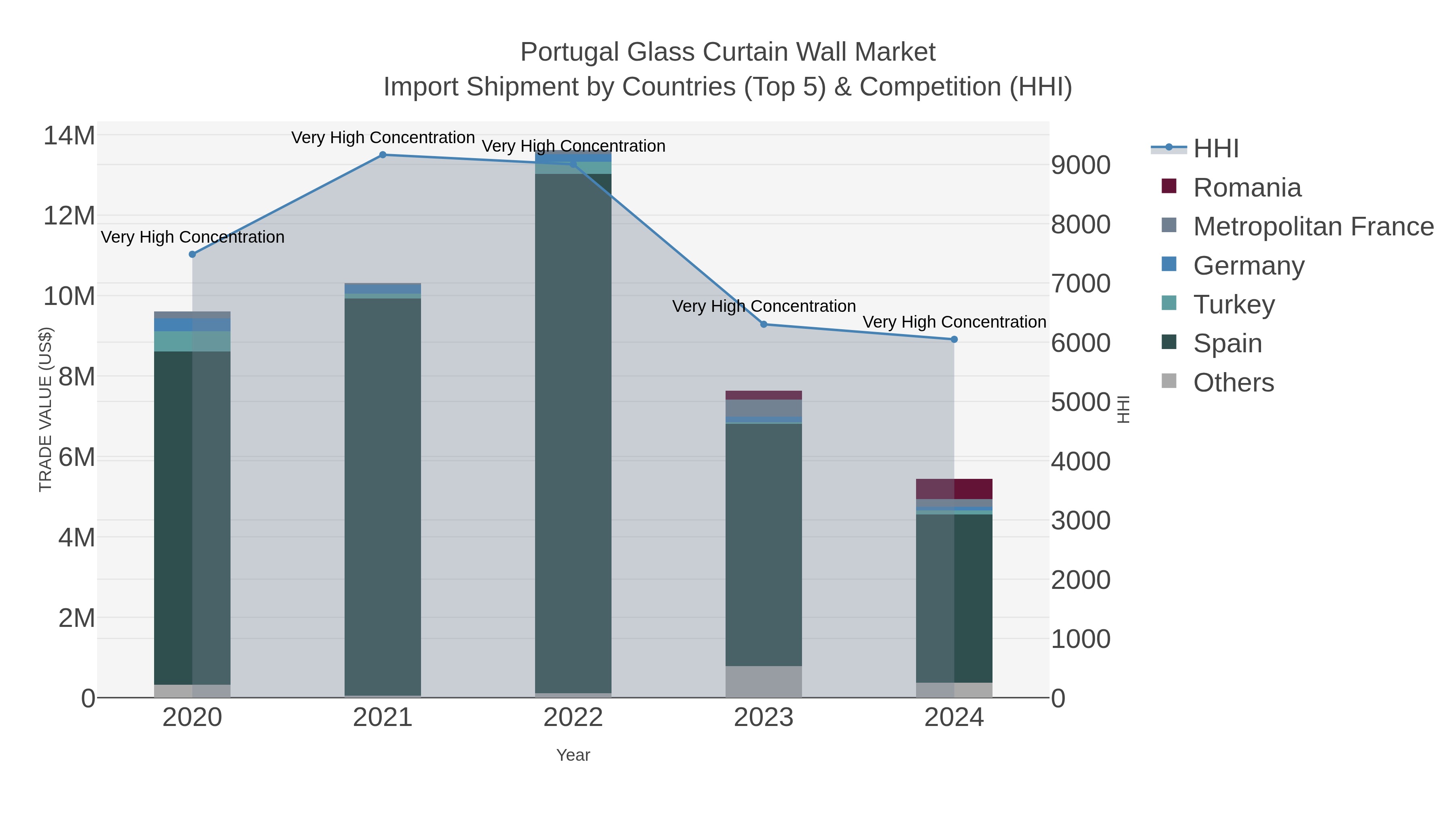 Portugal Glass Curtain Wall Market Import Shipment by Countries (Top 5) & Competition (HHI)