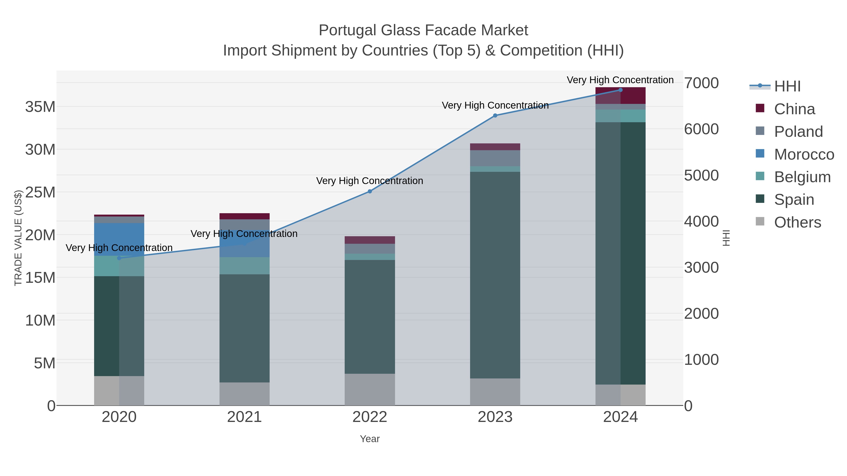 Portugal Glass Facade Market Import Shipment by Countries (Top 5) & Competition (HHI)