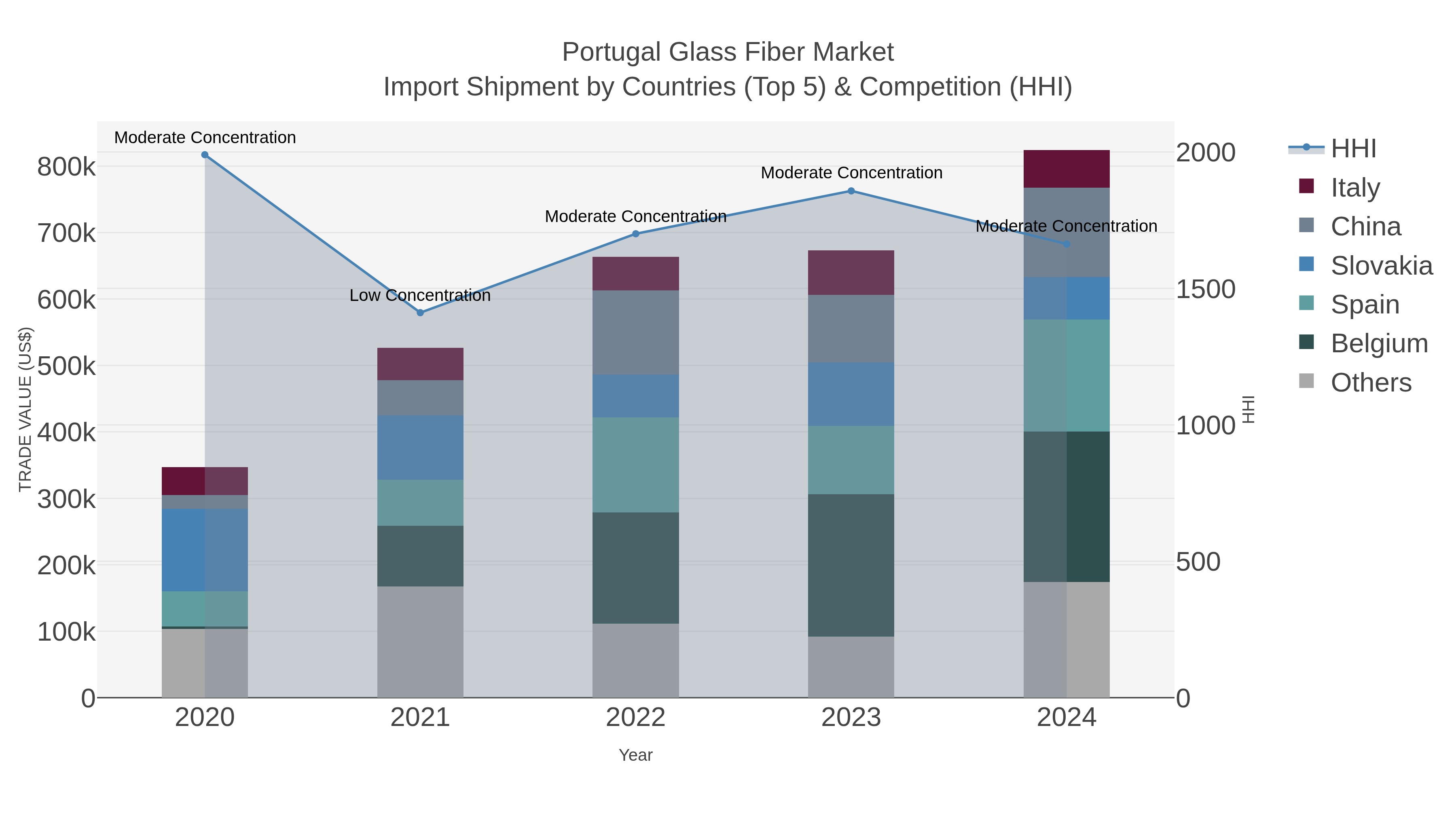 Portugal Glass Fiber Market Import Shipment by Countries (Top 5) & Competition (HHI)
