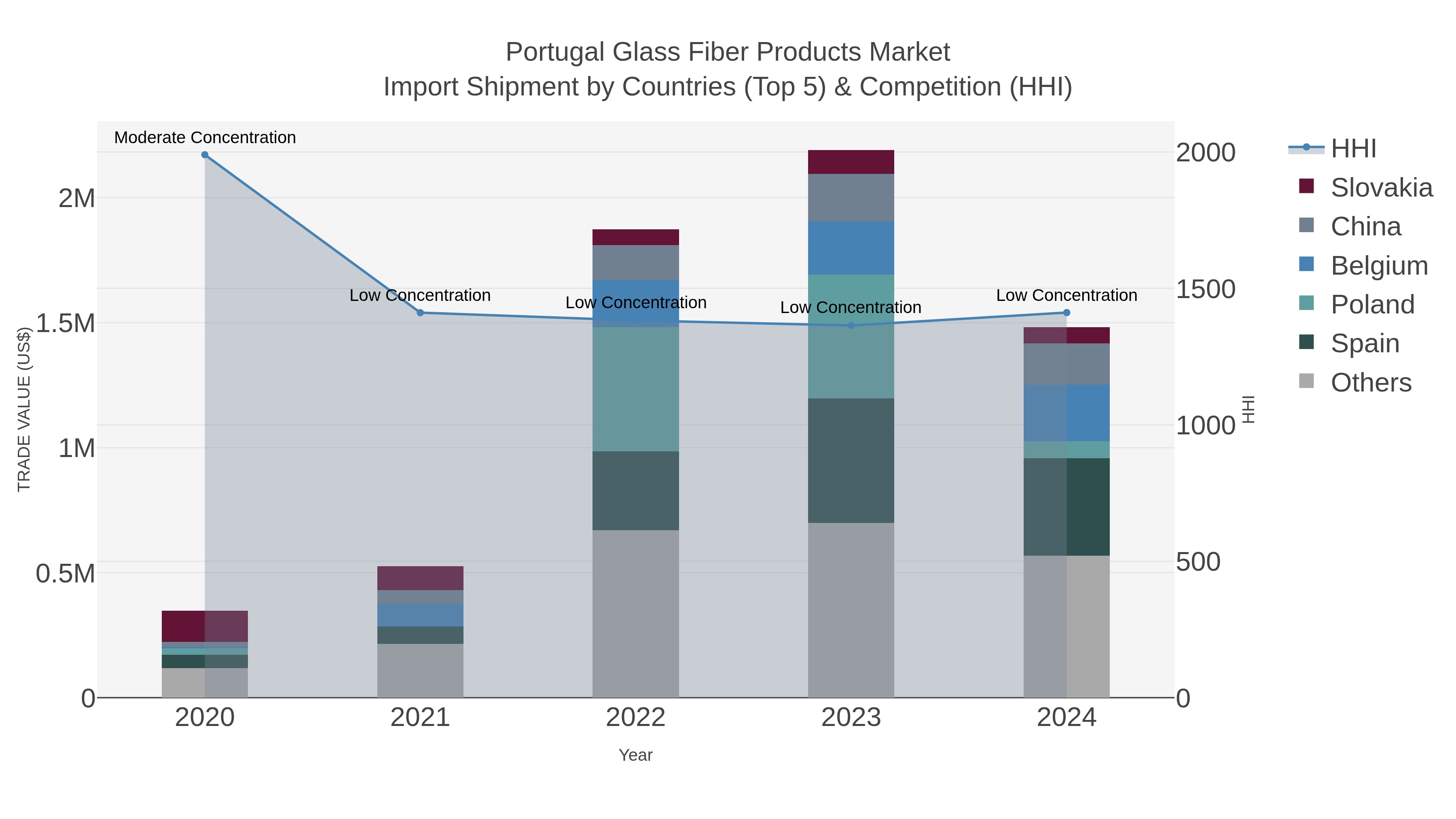 Portugal Glass Fiber Products Market Import Shipment by Countries (Top 5) & Competition (HHI)