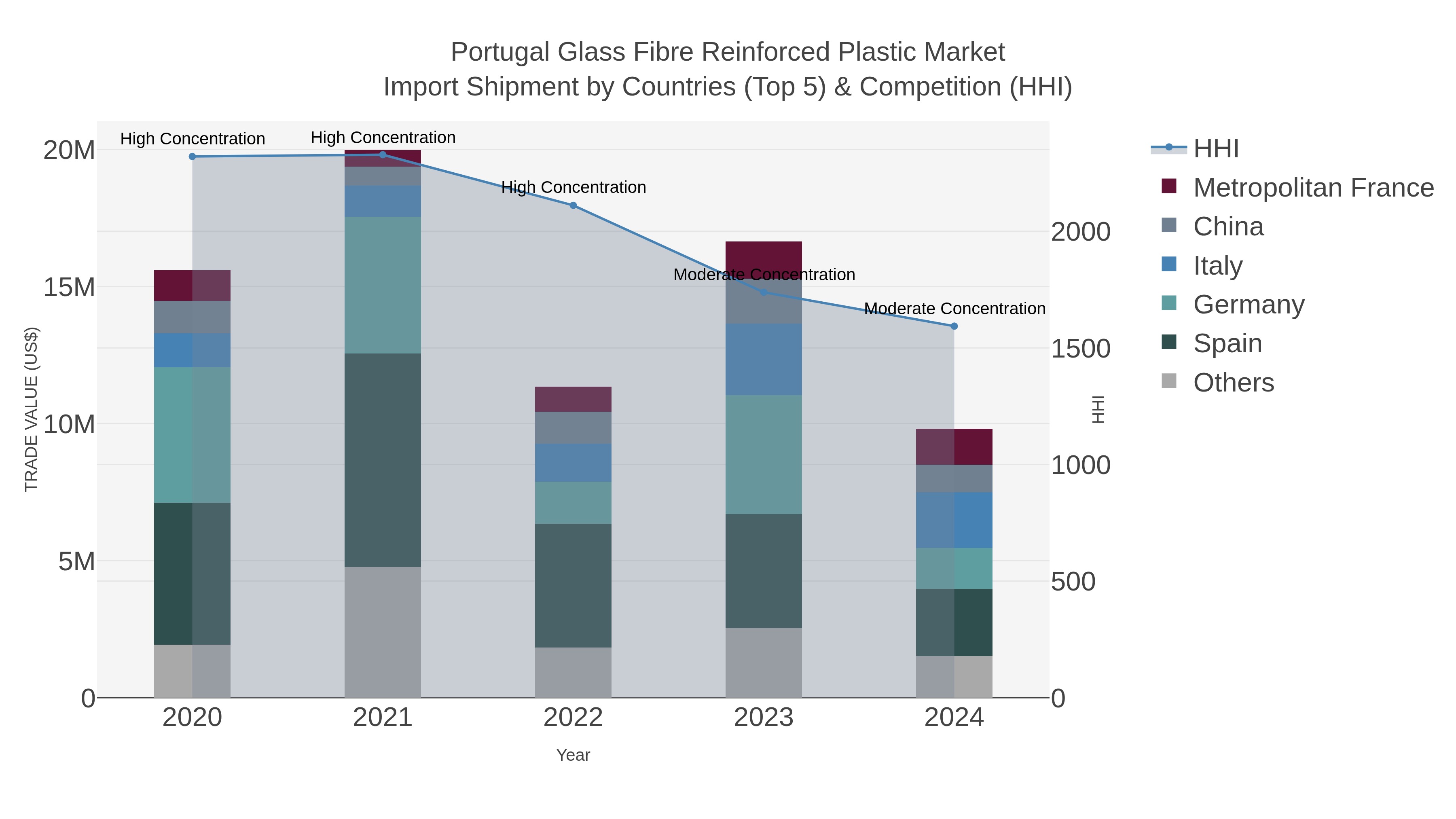 Portugal Glass Fibre Reinforced Plastic Market Import Shipment by Countries (Top 5) & Competition (HHI)