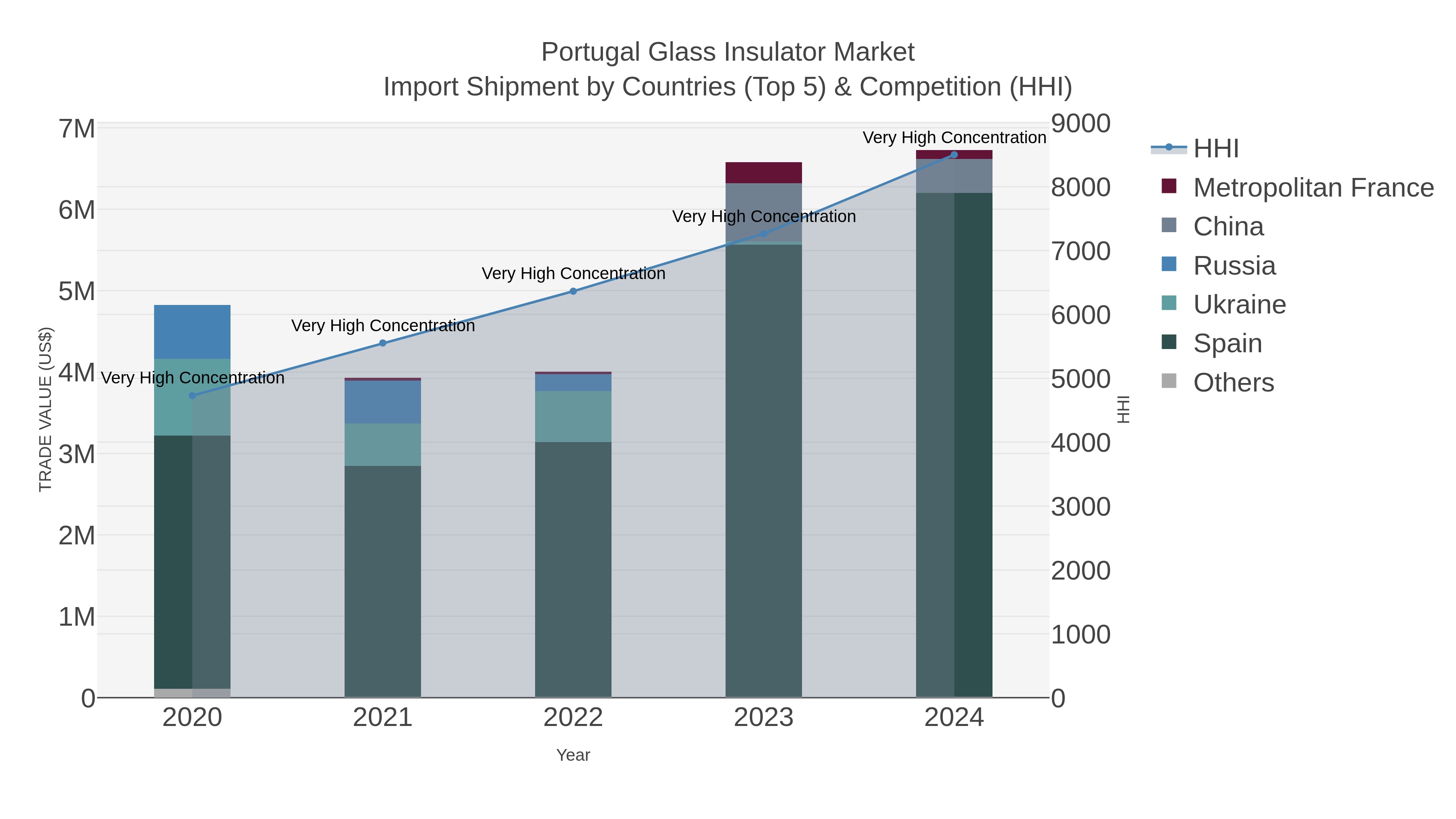 Portugal Glass Insulator Market Import Shipment by Countries (Top 5) & Competition (HHI)