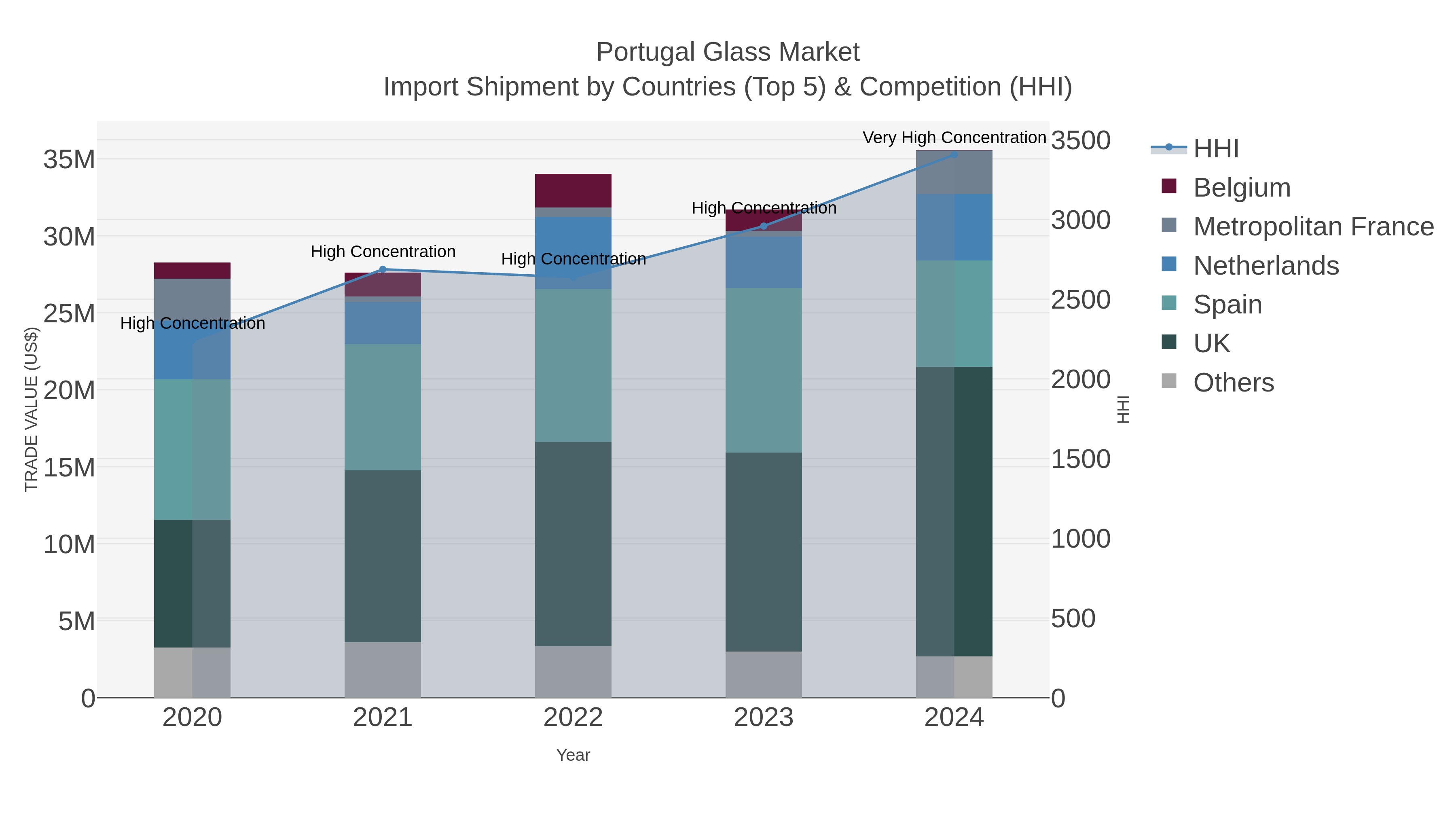 Portugal Glass Market Import Shipment by Countries (Top 5) & Competition (HHI)