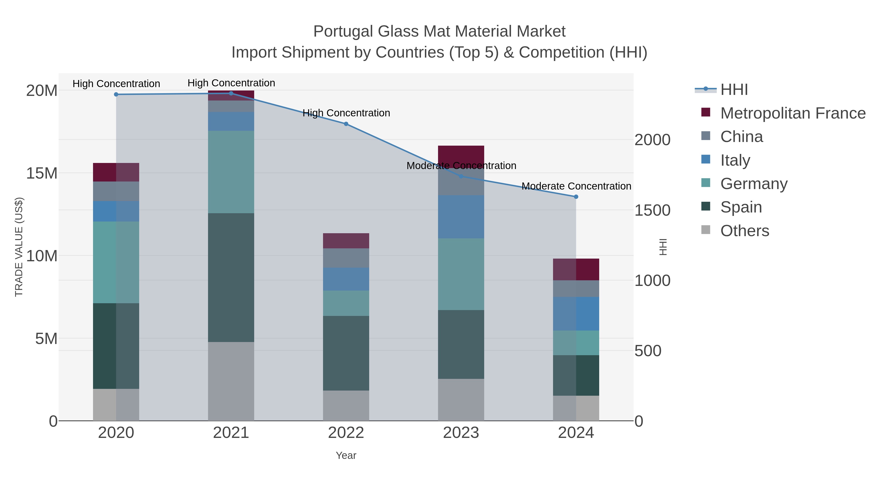 Portugal Glass Mat Material Market Import Shipment by Countries (Top 5) & Competition (HHI)