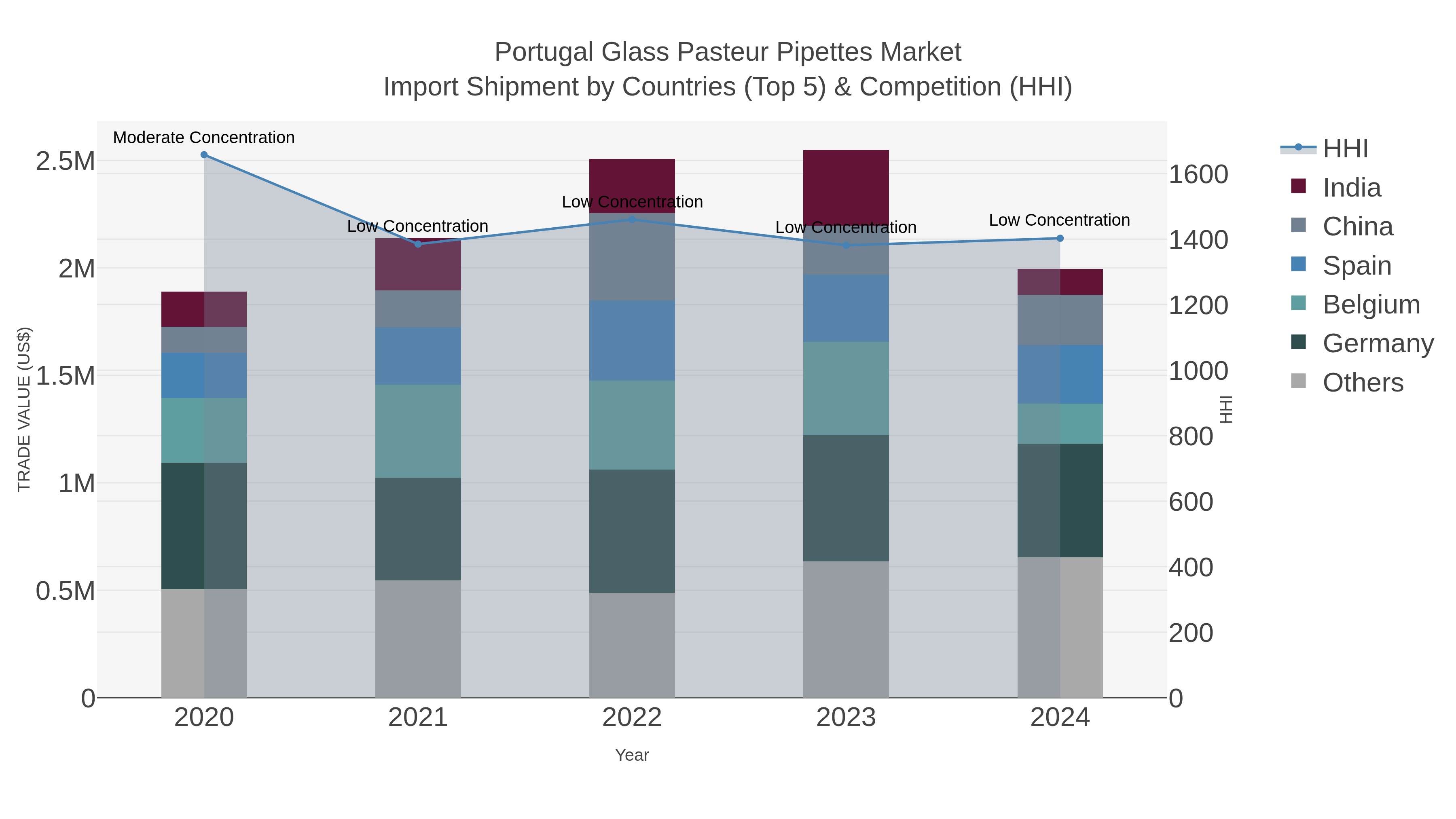 Portugal Glass Pasteur Pipettes Market Import Shipment by Countries (Top 5) & Competition (HHI)