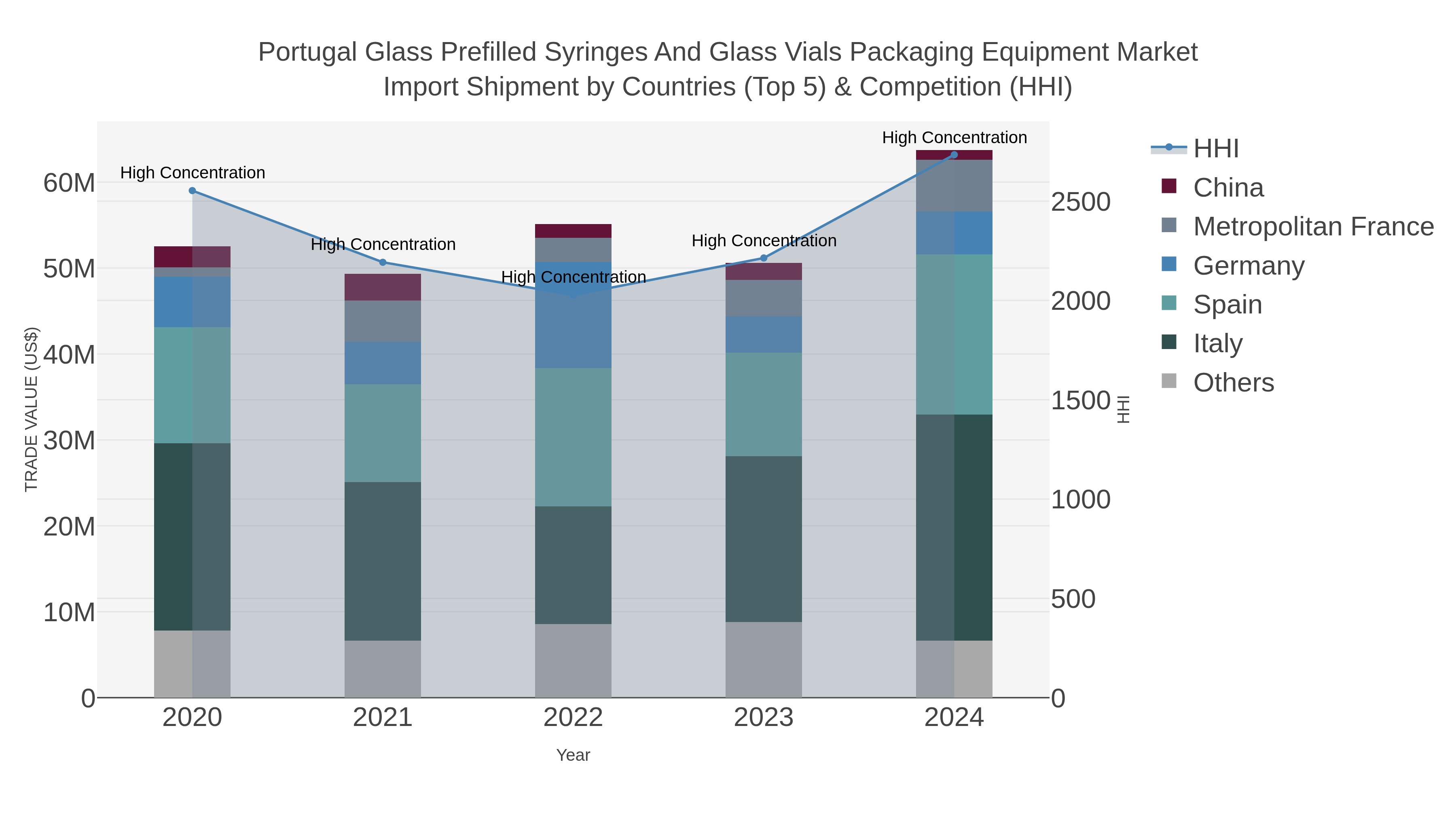 Portugal Glass Prefilled Syringes And Glass Vials Packaging Equipment Market Import Shipment by Countries (Top 5) & Competition (HHI)