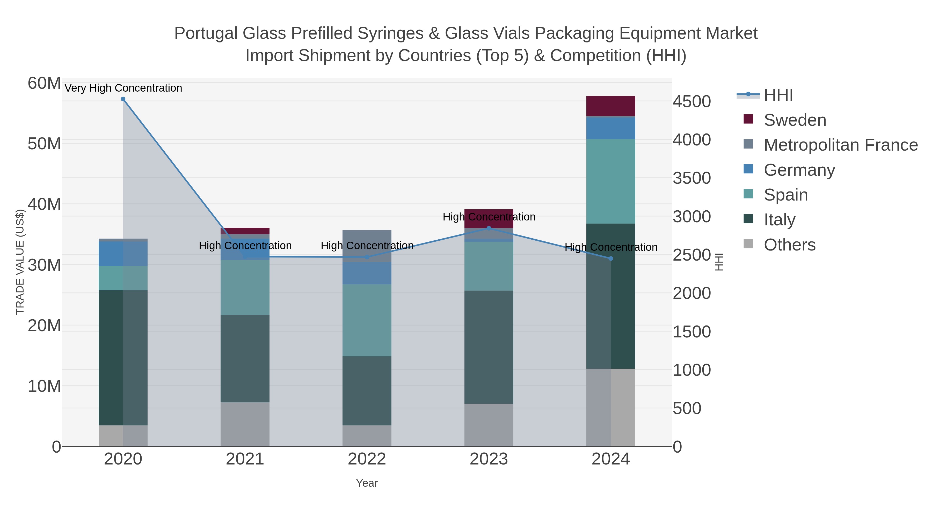 Portugal Glass Prefilled Syringes & Glass Vials Packaging Equipment Market Import Shipment by Countries (Top 5) & Competition (HHI)