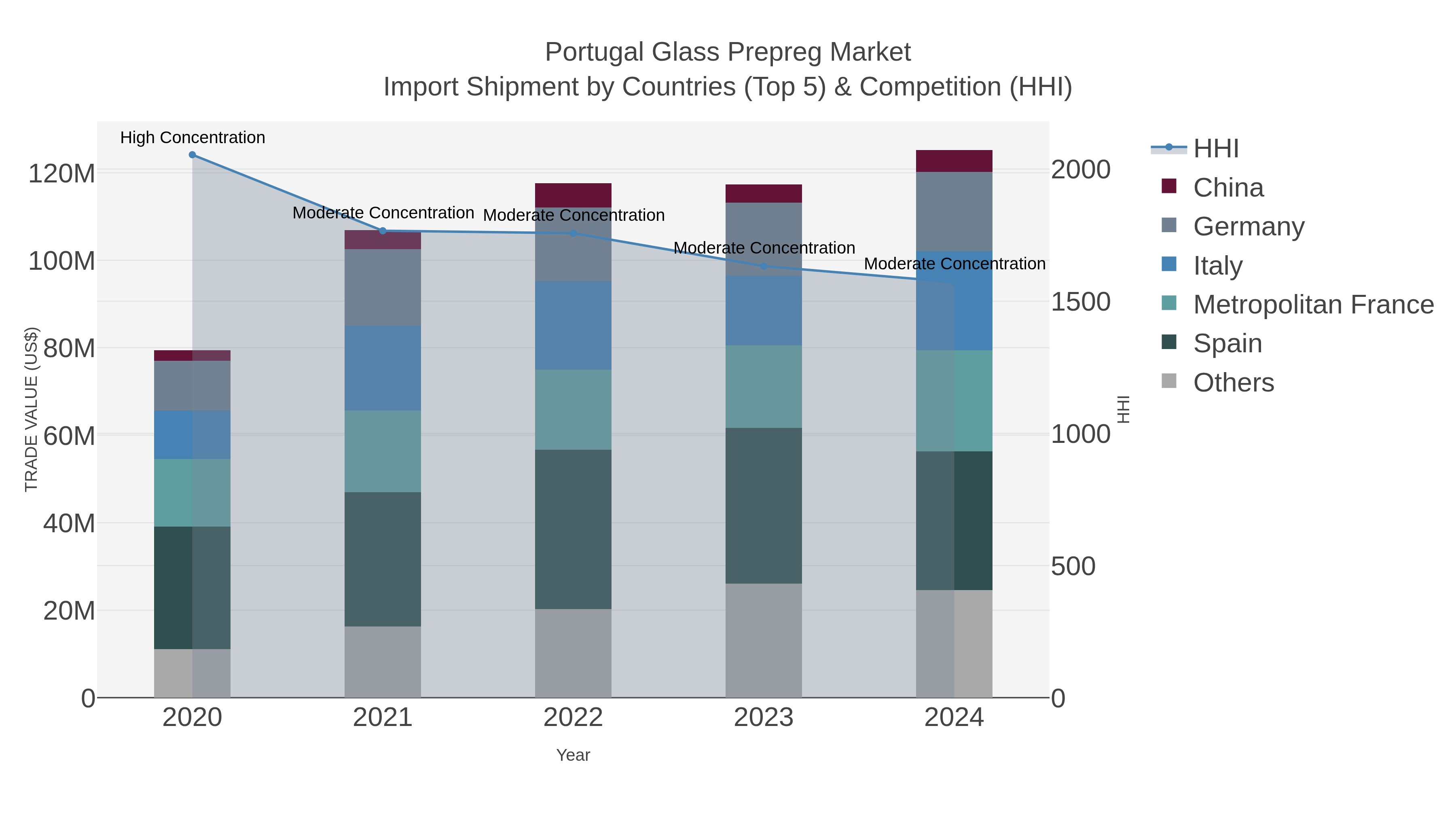 Portugal Glass Prepreg Market Import Shipment by Countries (Top 5) & Competition (HHI)