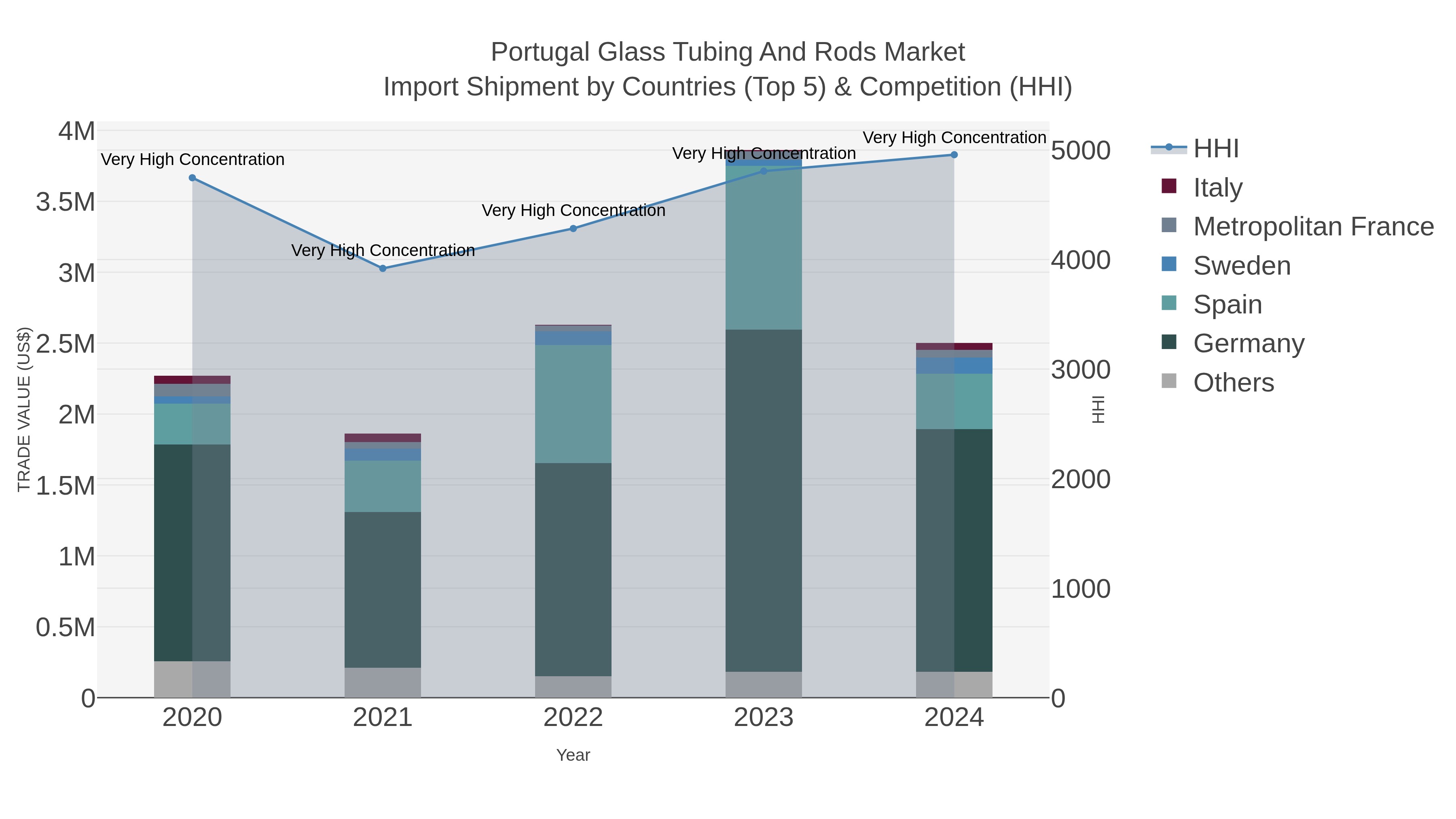 Portugal Glass Tubing And Rods Market Import Shipment by Countries (Top 5) & Competition (HHI)