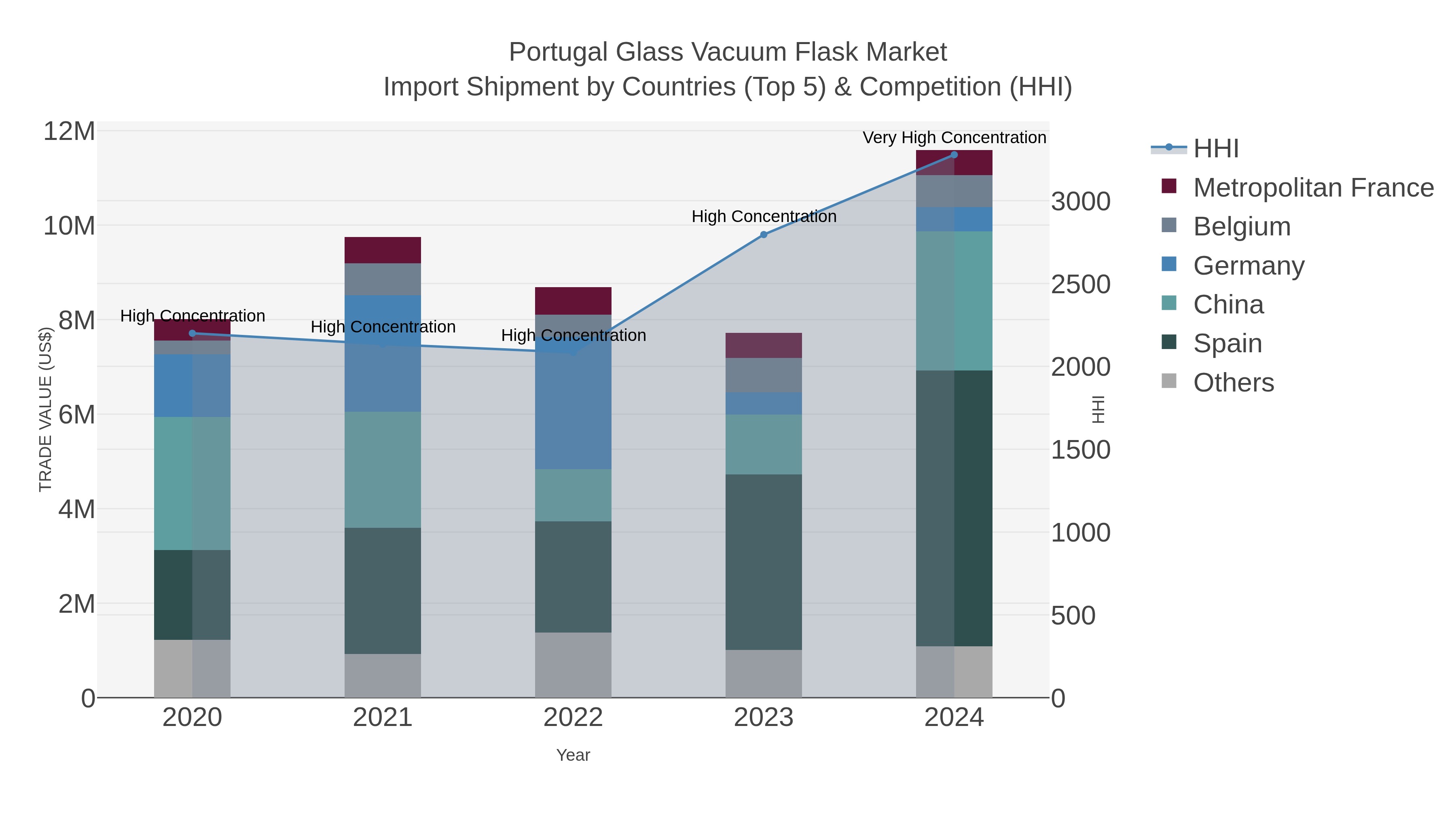 Portugal Glass Vacuum Flask Market Import Shipment by Countries (Top 5) & Competition (HHI)