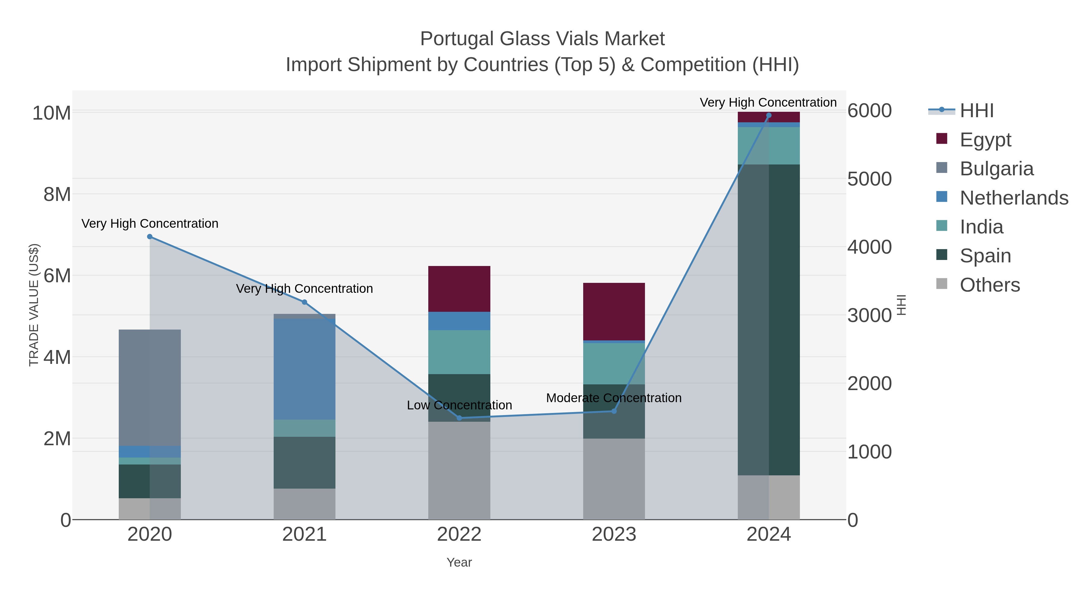 Portugal Glass Vials Market Import Shipment by Countries (Top 5) & Competition (HHI)