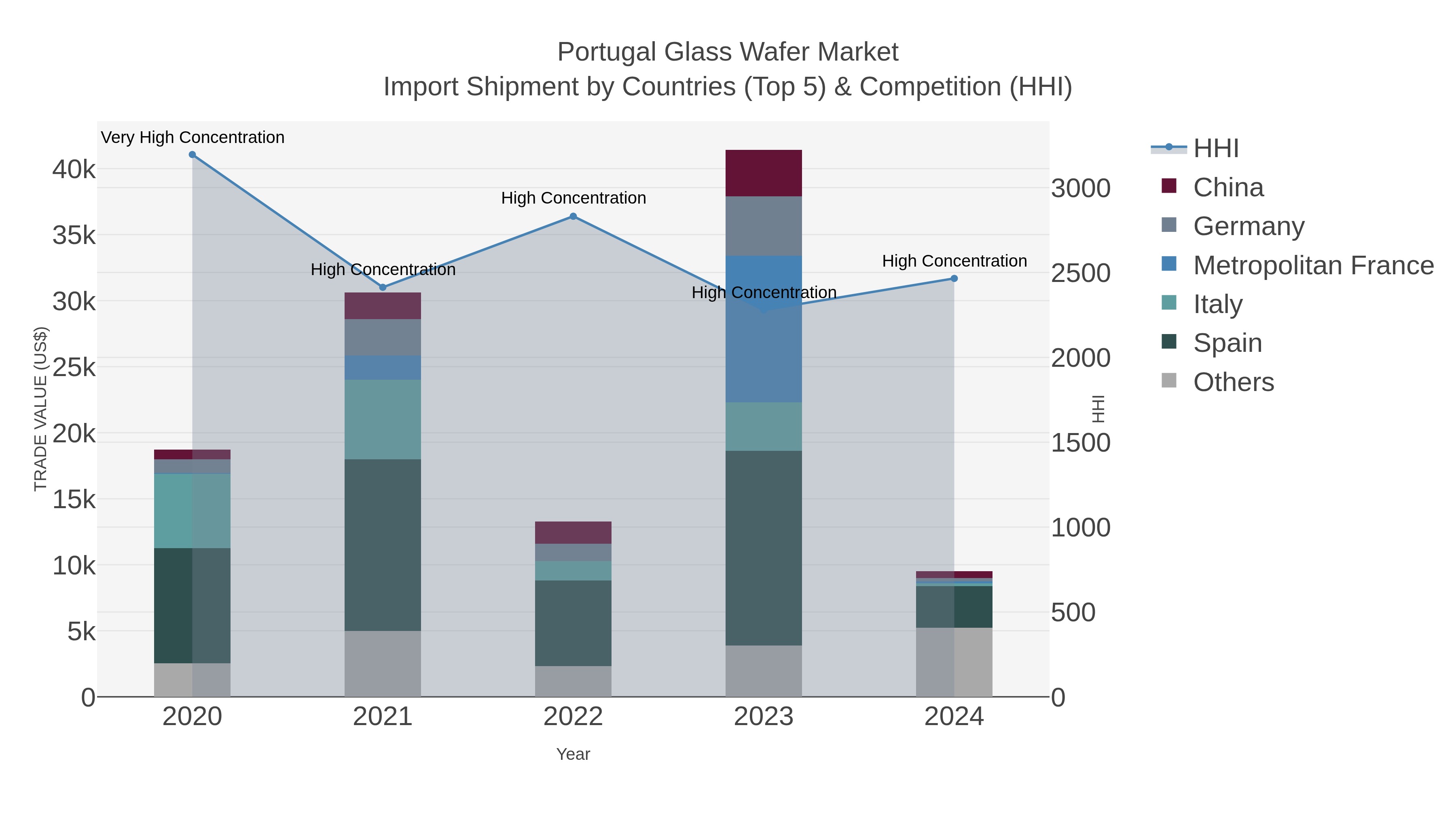 Portugal Glass Wafer Market Import Shipment by Countries (Top 5) & Competition (HHI)