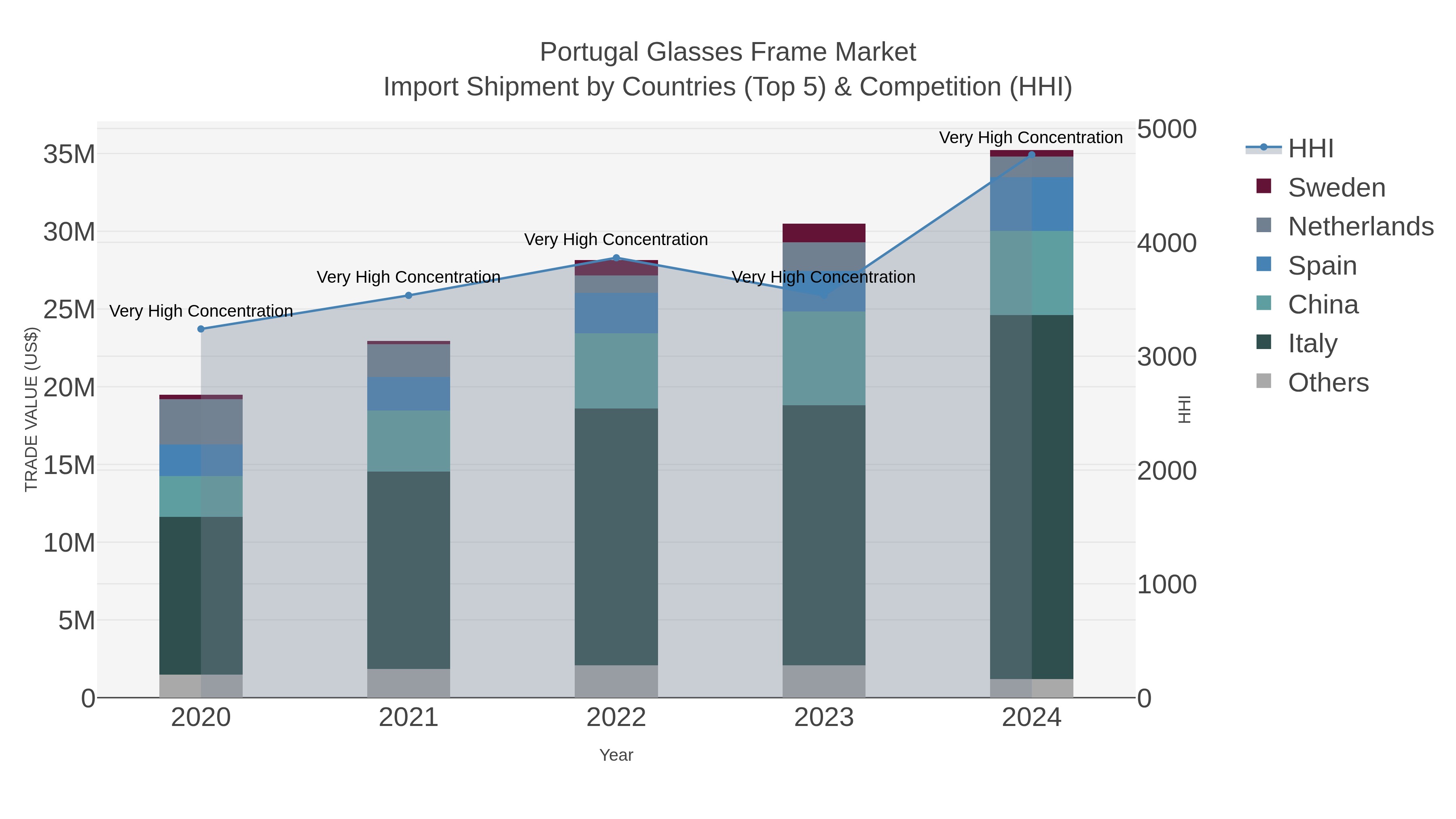 Portugal Glasses Frame Market Import Shipment by Countries (Top 5) & Competition (HHI)