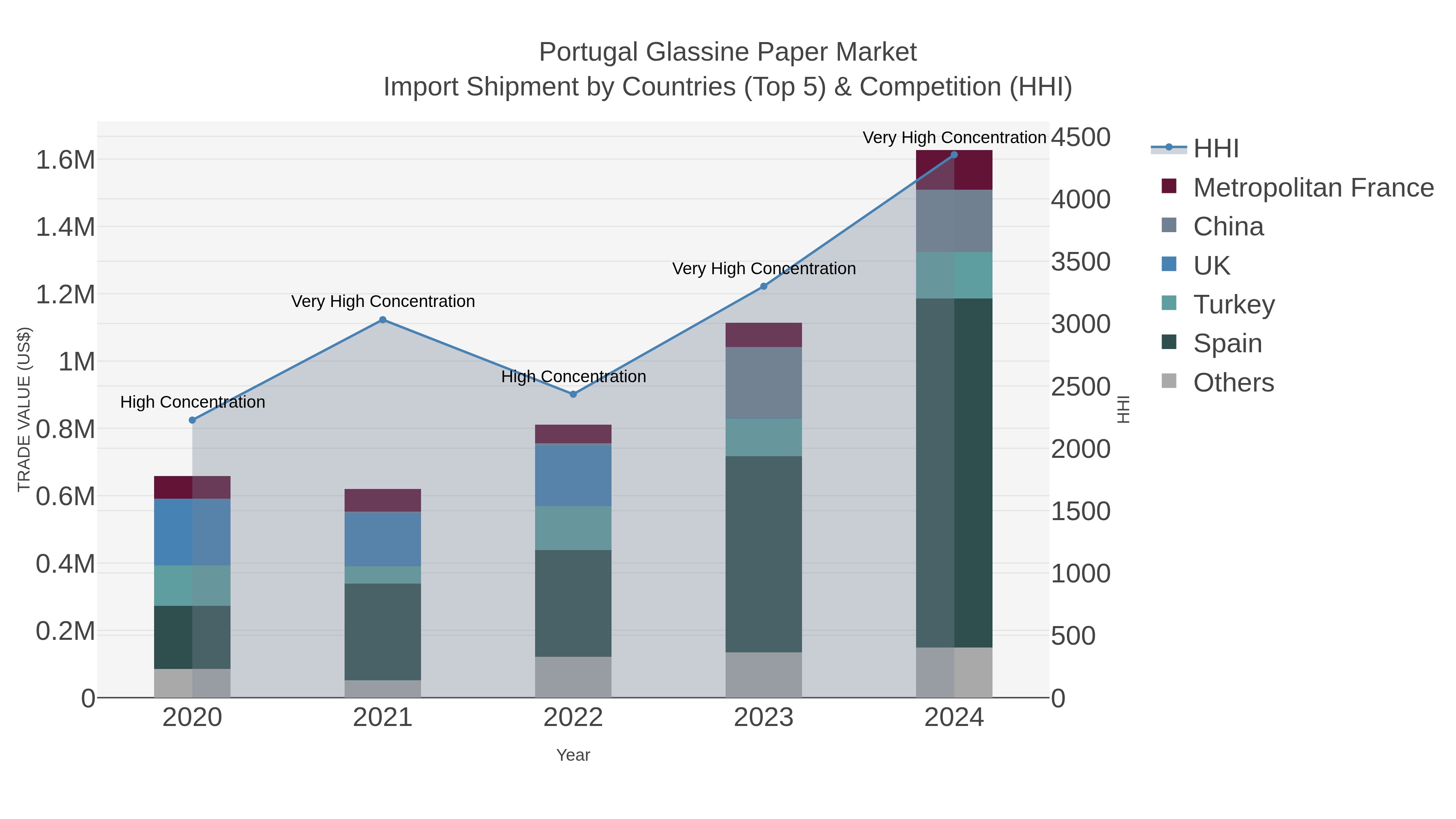 Portugal Glassine Paper Market Import Shipment by Countries (Top 5) & Competition (HHI)