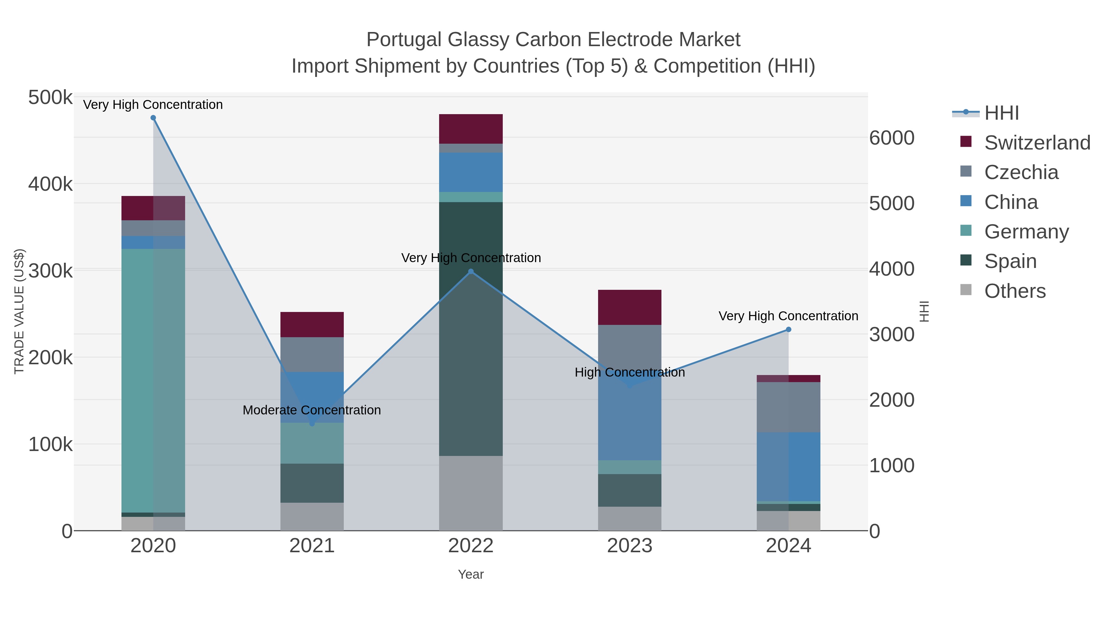 Portugal Glassy Carbon Electrode Market Import Shipment by Countries (Top 5) & Competition (HHI)
