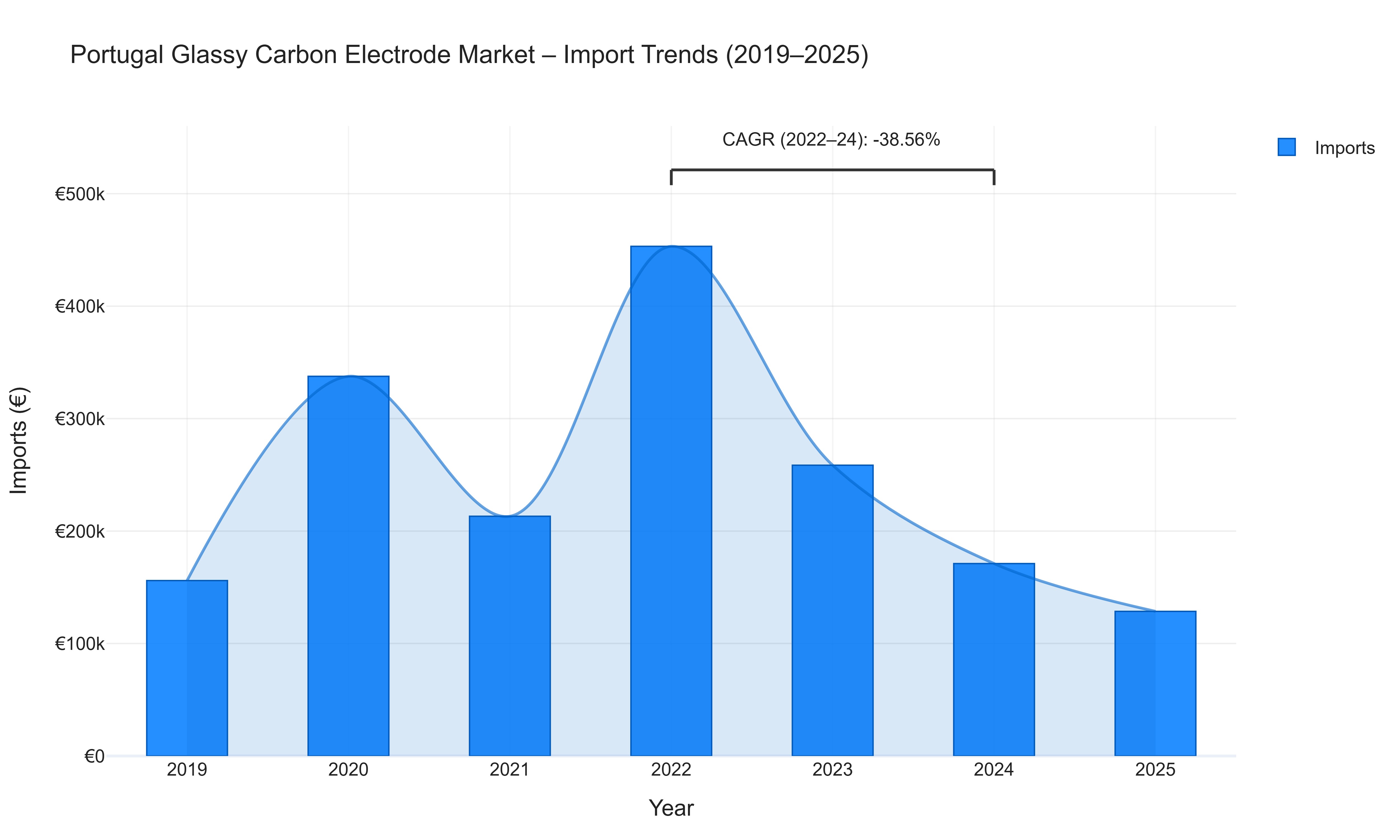 Portugal Glassy Carbon Electrode Market - Import Trends (2019-2025)