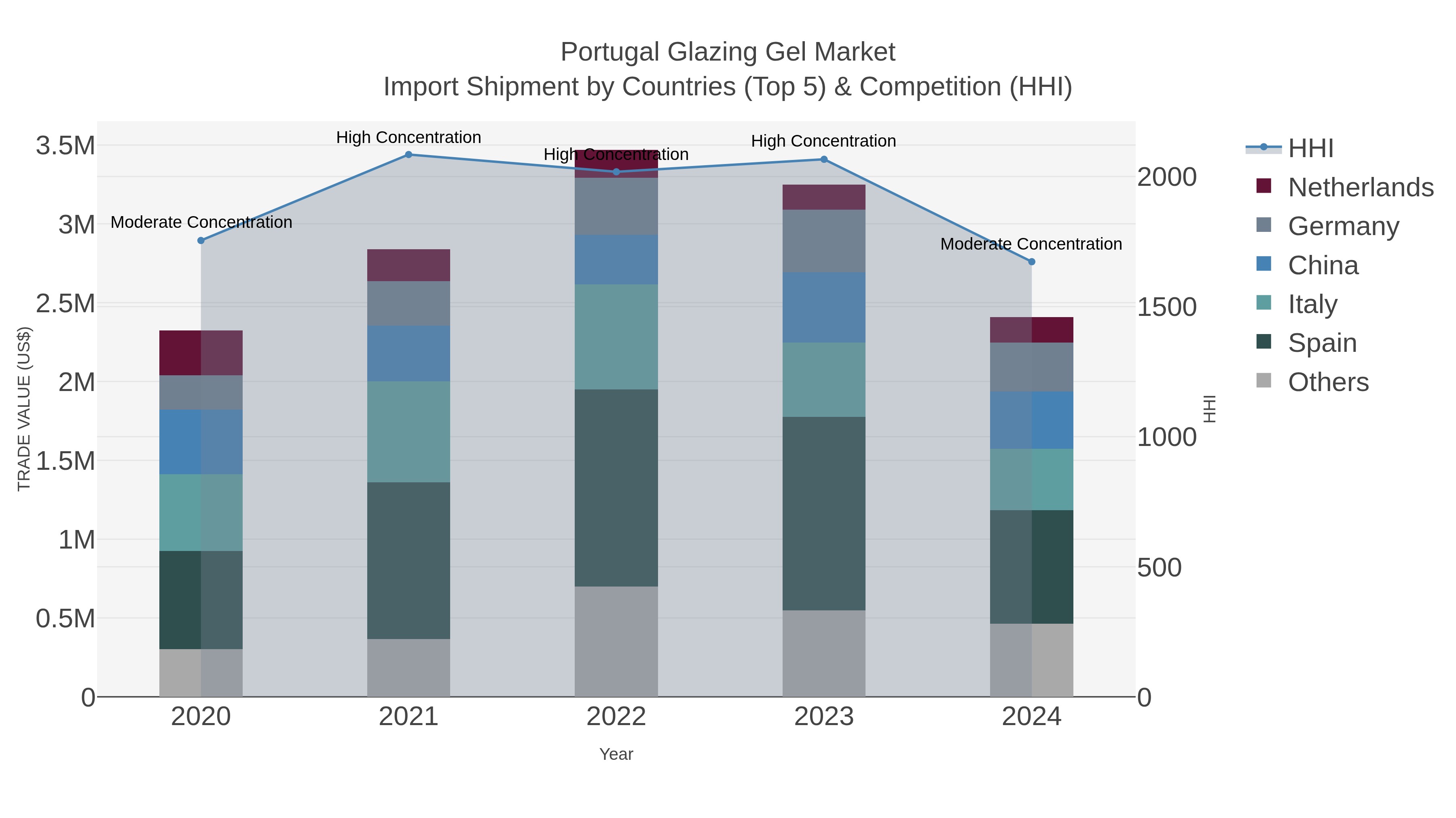 Portugal Glazing Gel Market Import Shipment by Countries (Top 5) & Competition (HHI)