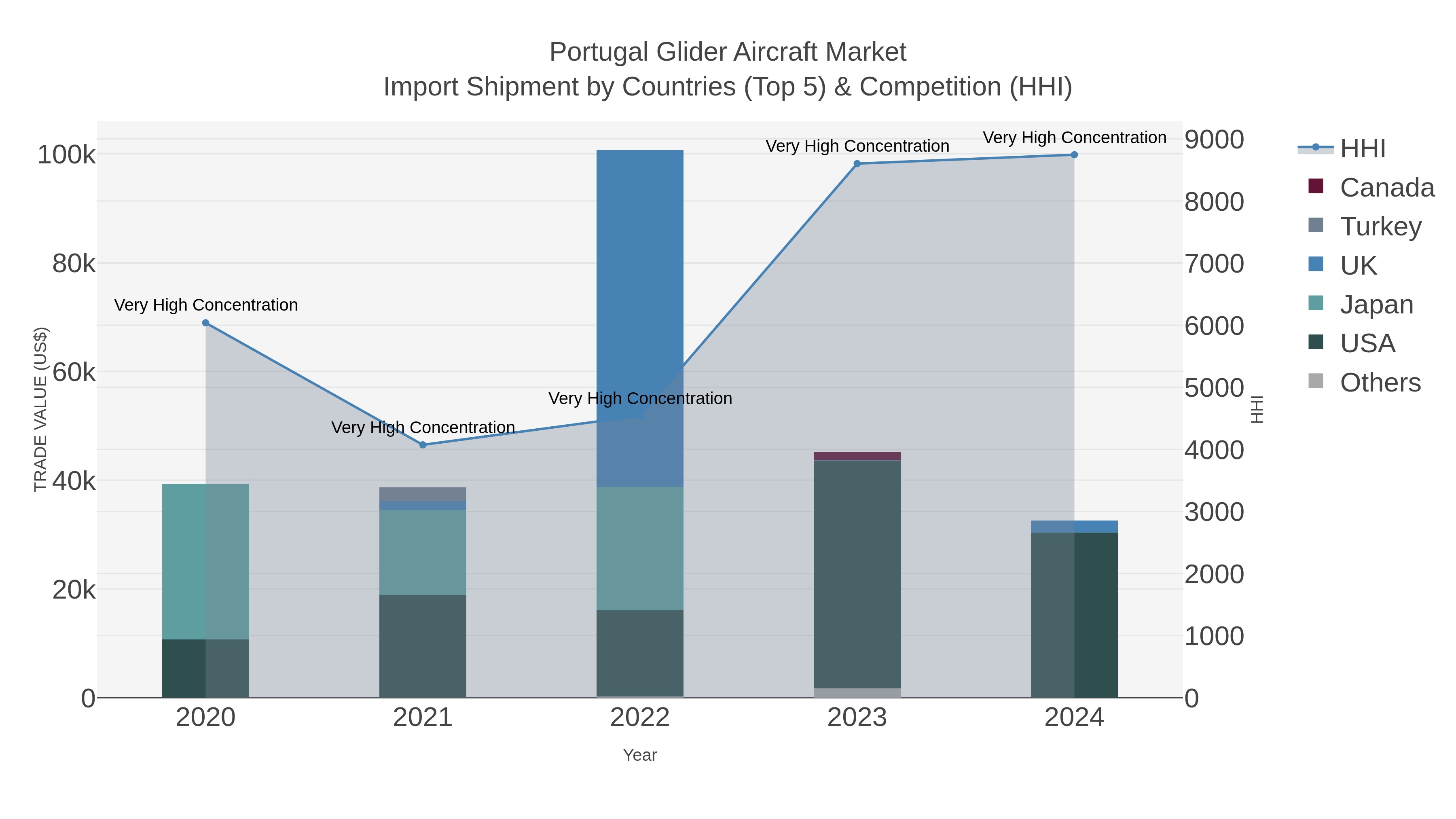 Portugal Glider Aircraft Market Import Shipment by Countries (Top 5) & Competition (HHI)