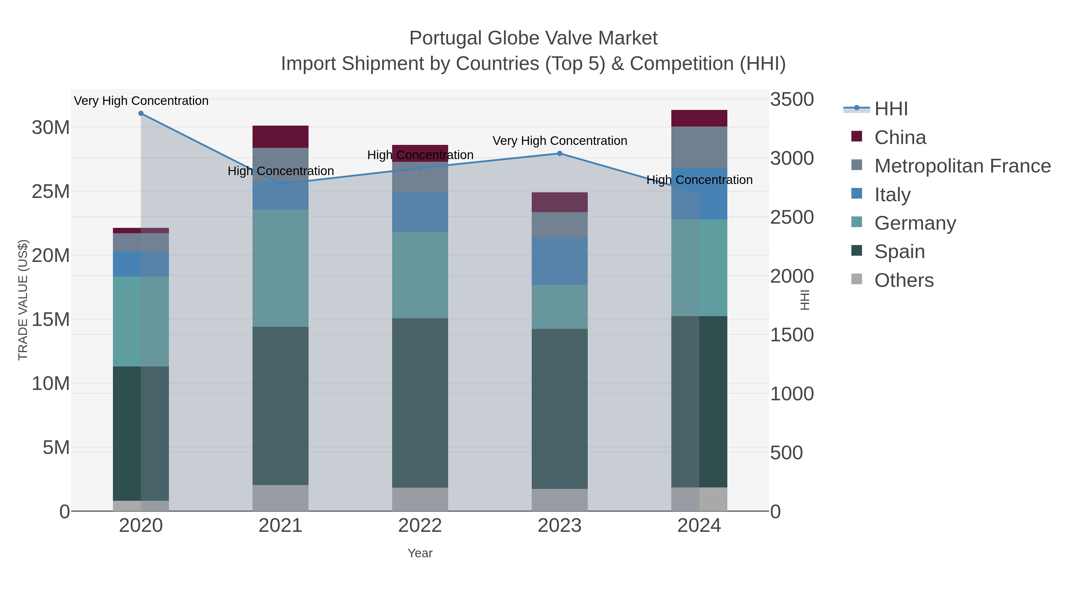 Portugal Globe Valve Market Import Shipment by Countries (Top 5) & Competition (HHI)