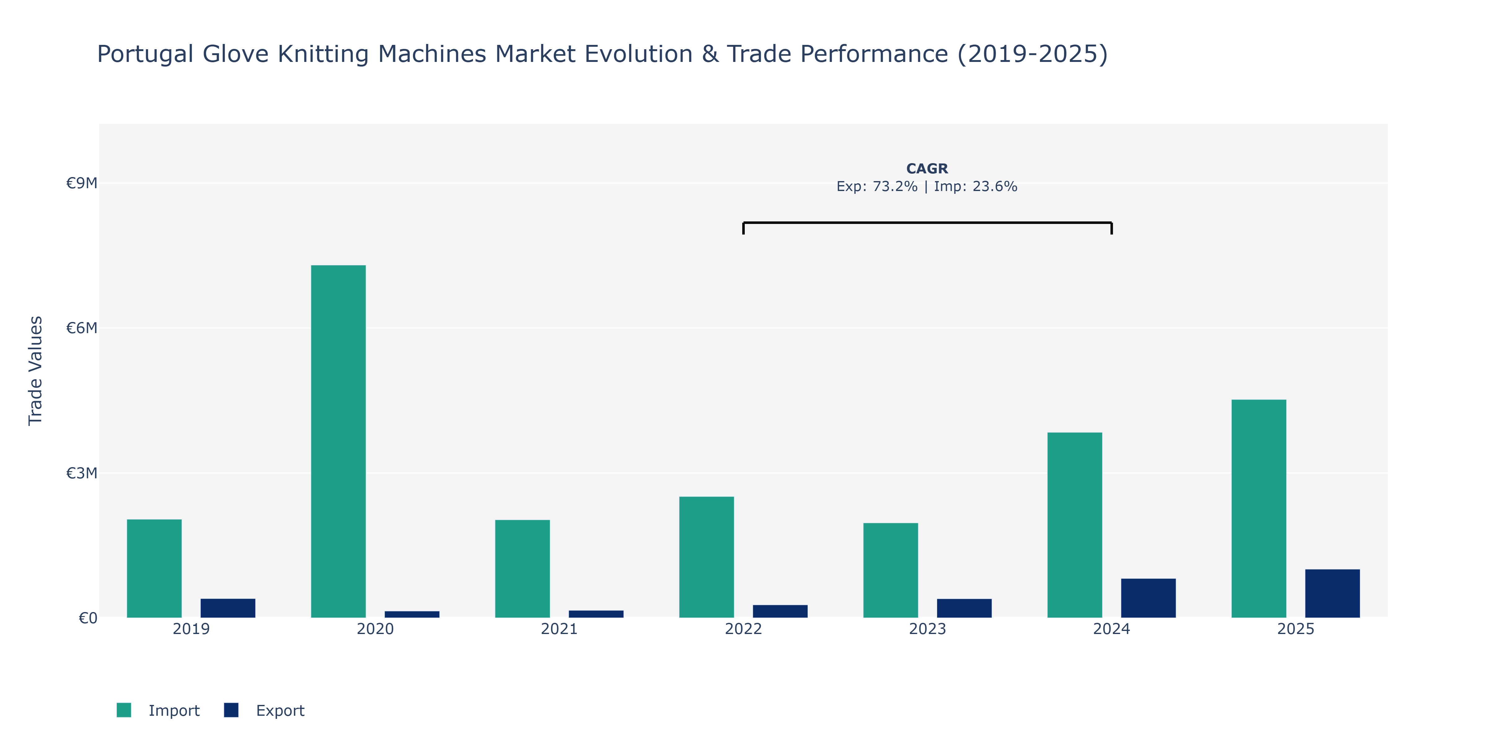 Portugal Glove Knitting Machines Market: Production & Trade Performance (2019-2025)