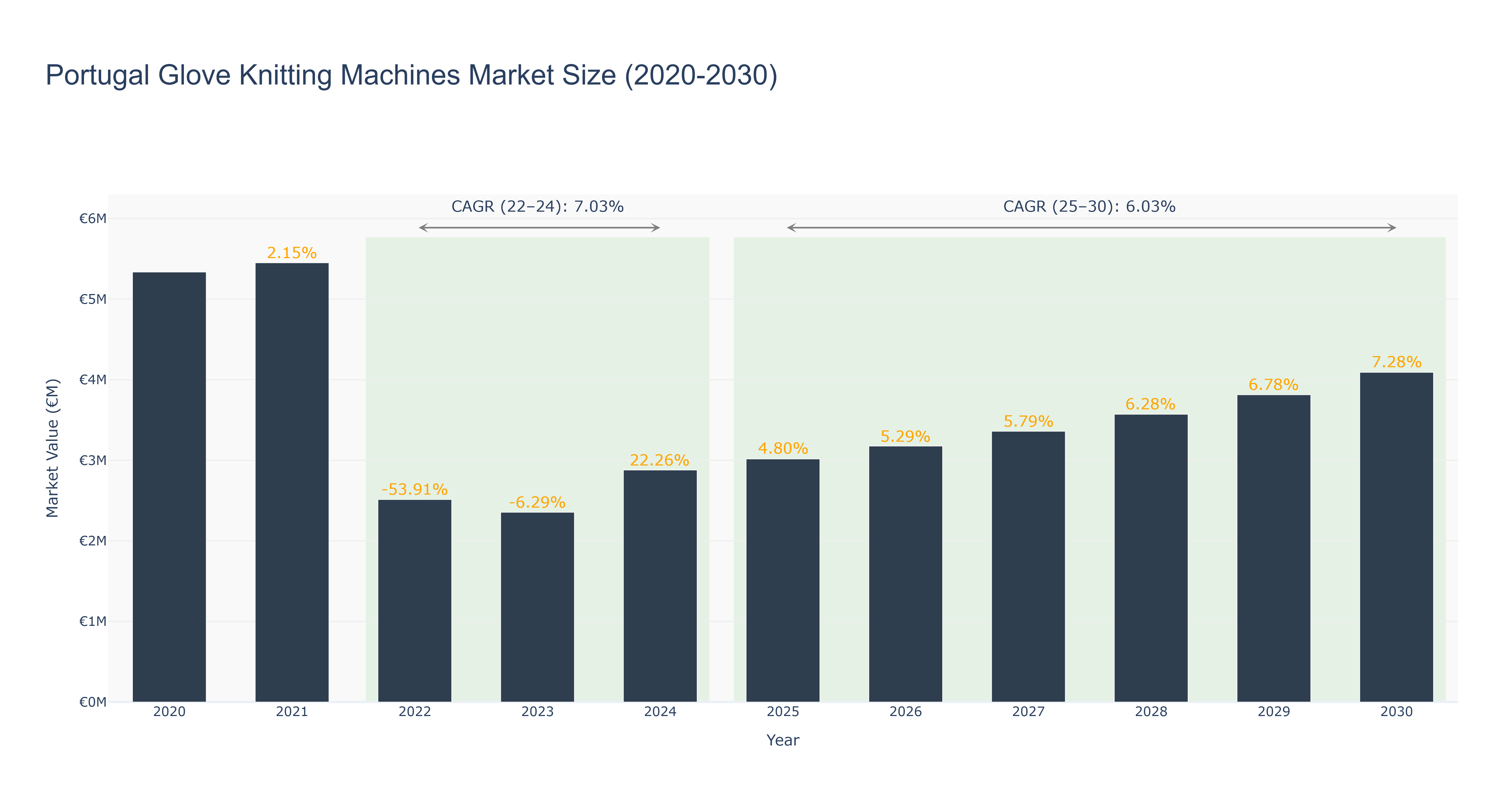 Portugal Glove Knitting Machines Market Size (2020-2030)