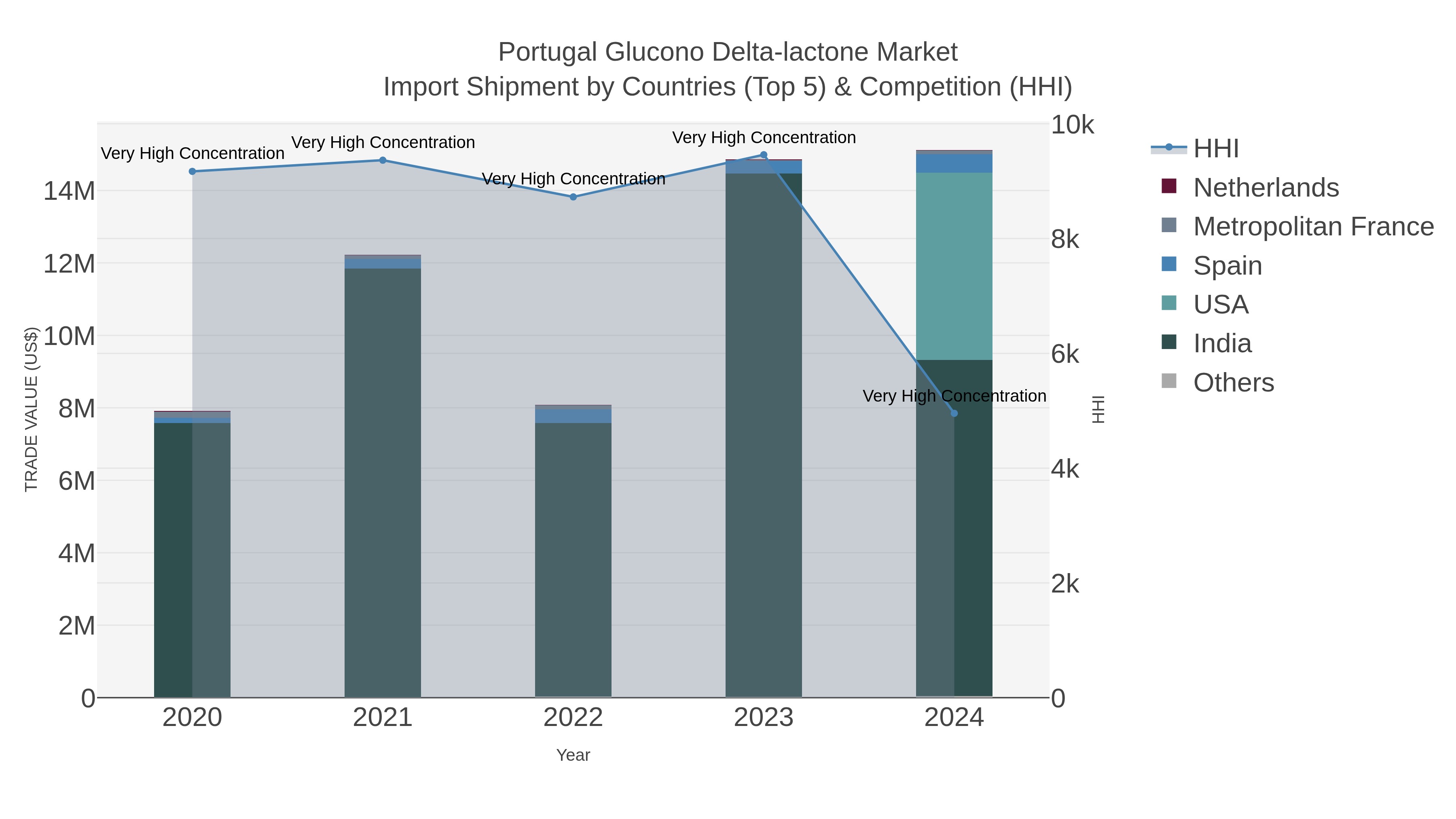 Portugal Glucono Delta-lactone Market Import Shipment by Countries (Top 5) & Competition (HHI)