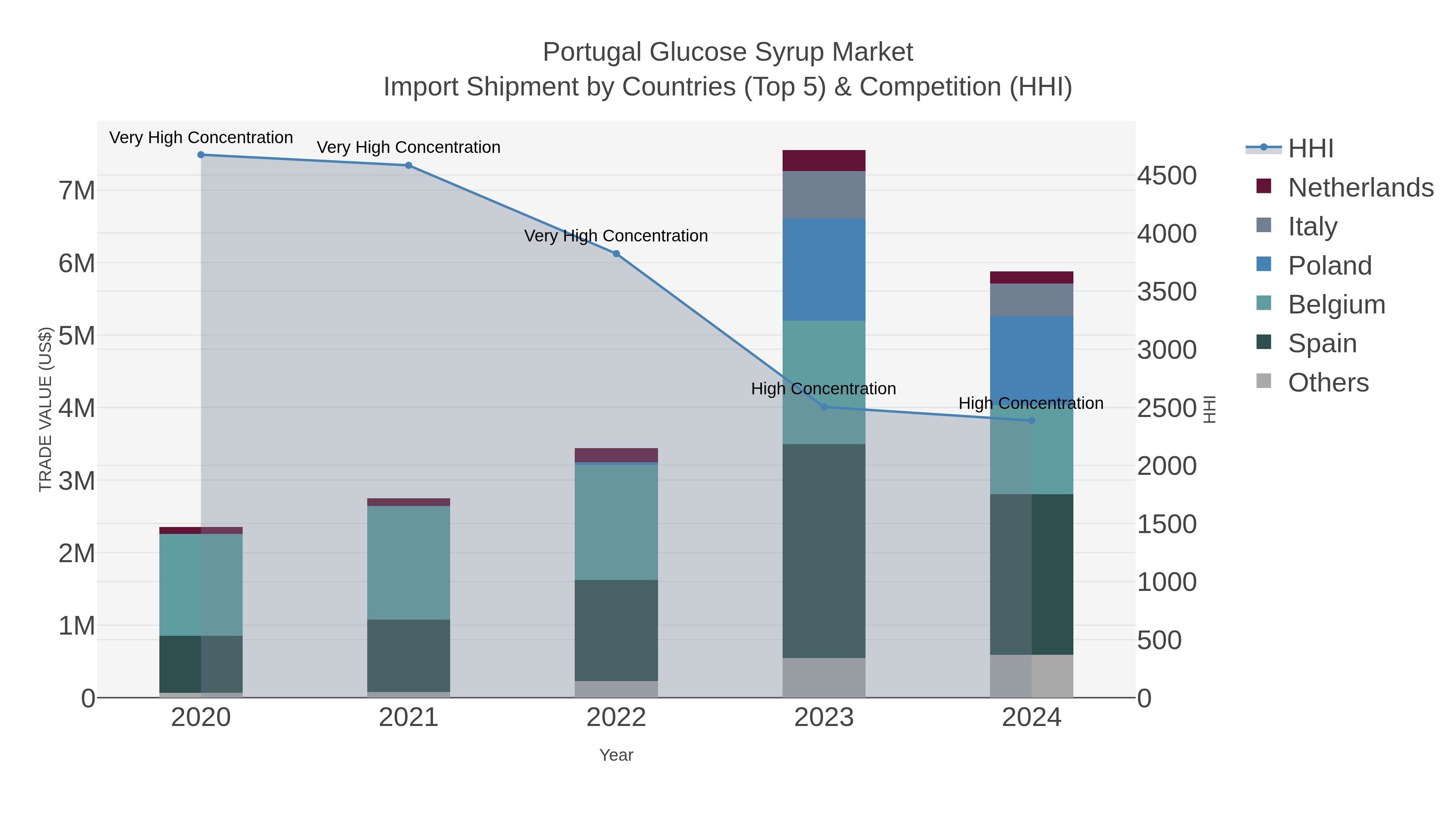 Portugal Glucose Syrup Market Import Shipment by Countries (Top 5) & Competition (HHI)