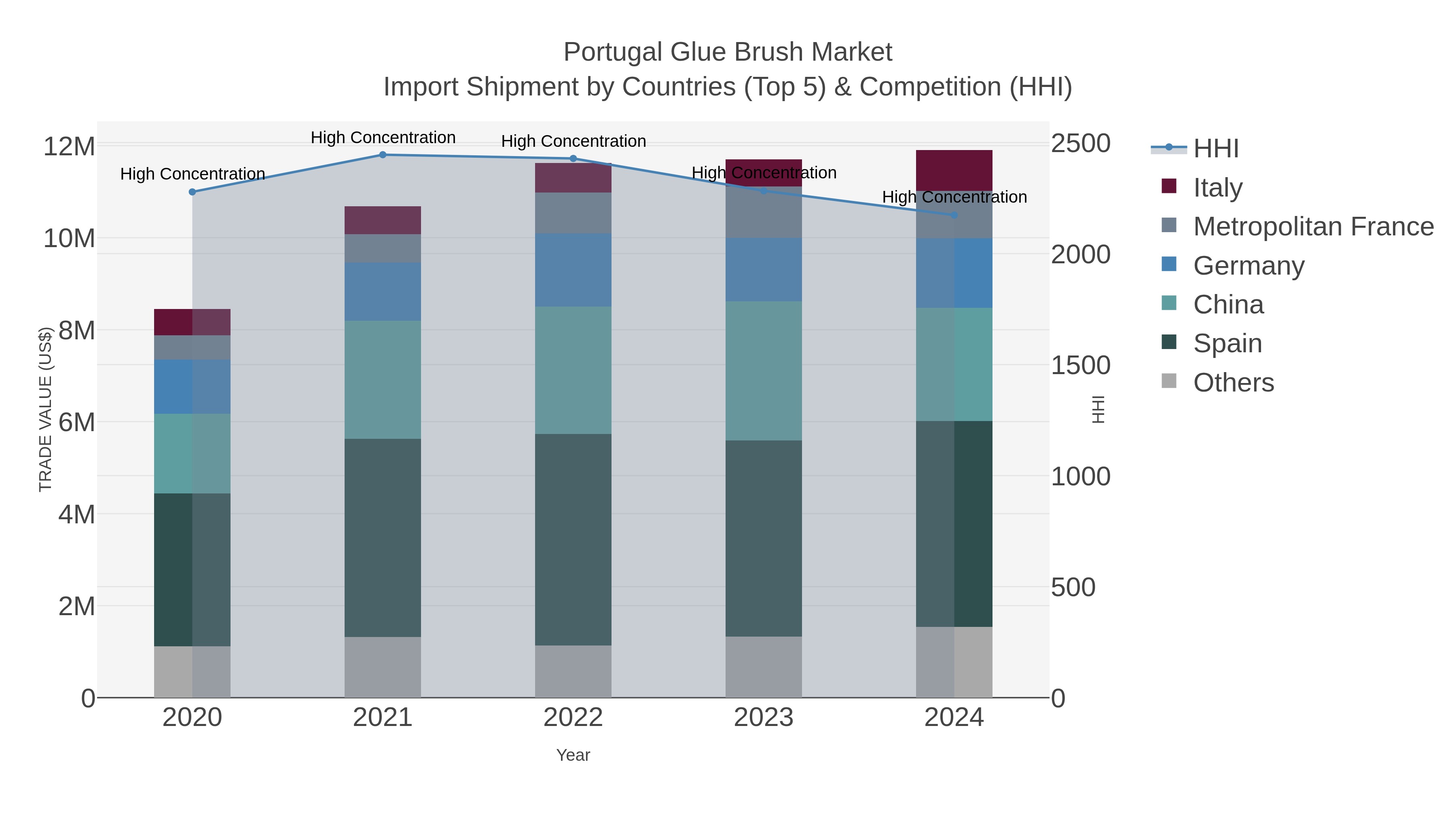Portugal Glue Brush Market Import Shipment by Countries (Top 5) & Competition (HHI)