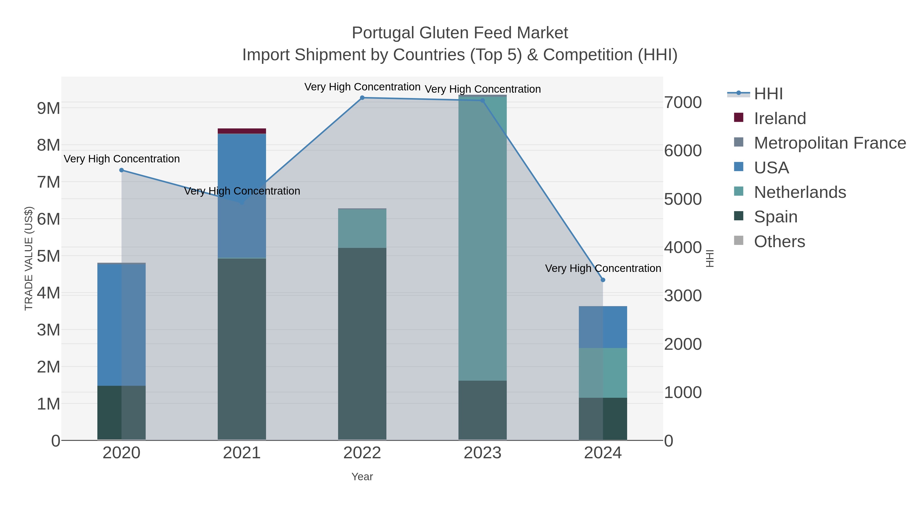 Portugal Gluten Feed Market Import Shipment by Countries (Top 5) & Competition (HHI)