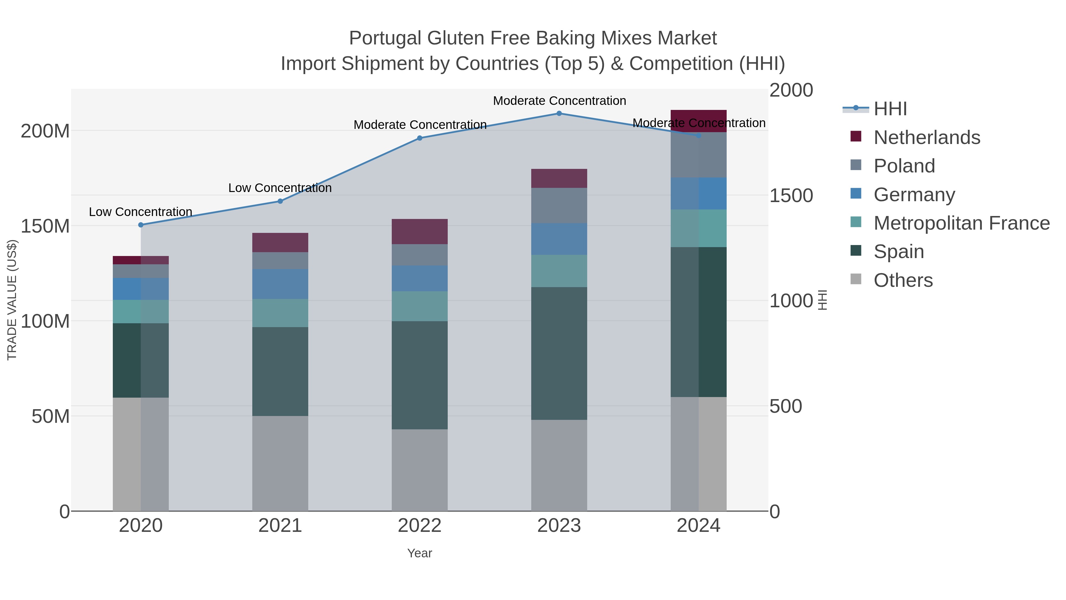 Portugal Gluten Free Baking Mixes Market Import Shipment by Countries (Top 5) & Competition (HHI)