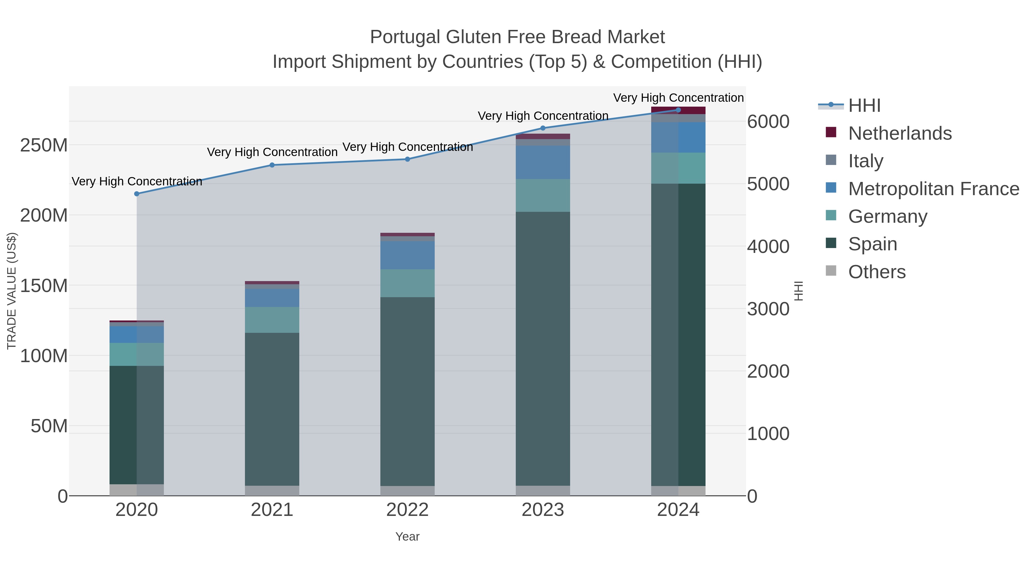 Portugal Gluten Free Bread Market Import Shipment by Countries (Top 5) & Competition (HHI)