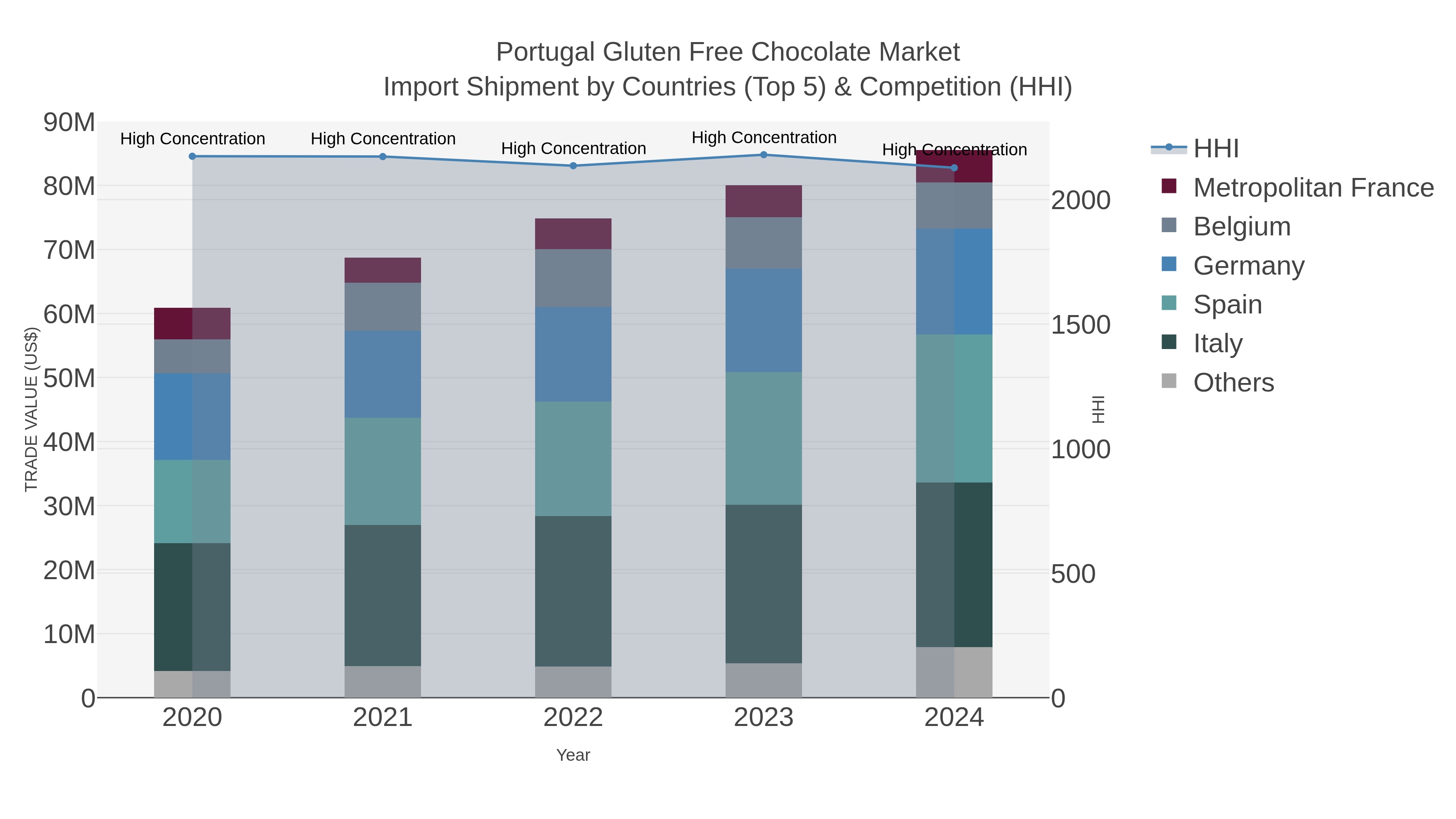 Portugal Gluten Free Chocolate Market Import Shipment by Countries (Top 5) & Competition (HHI)