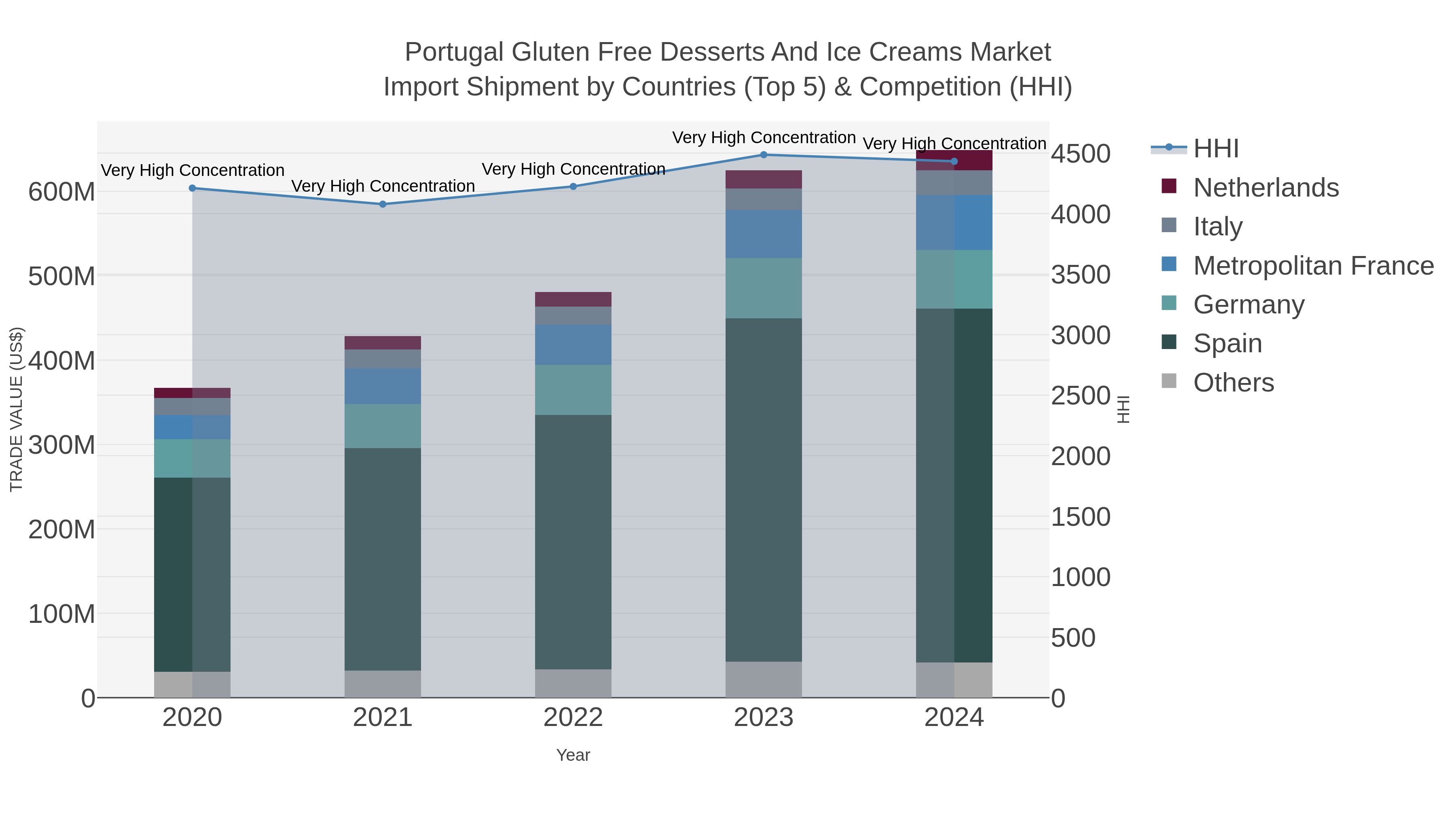 Portugal Gluten Free Desserts And Ice Creams Market Import Shipment by Countries (Top 5) & Competition (HHI)