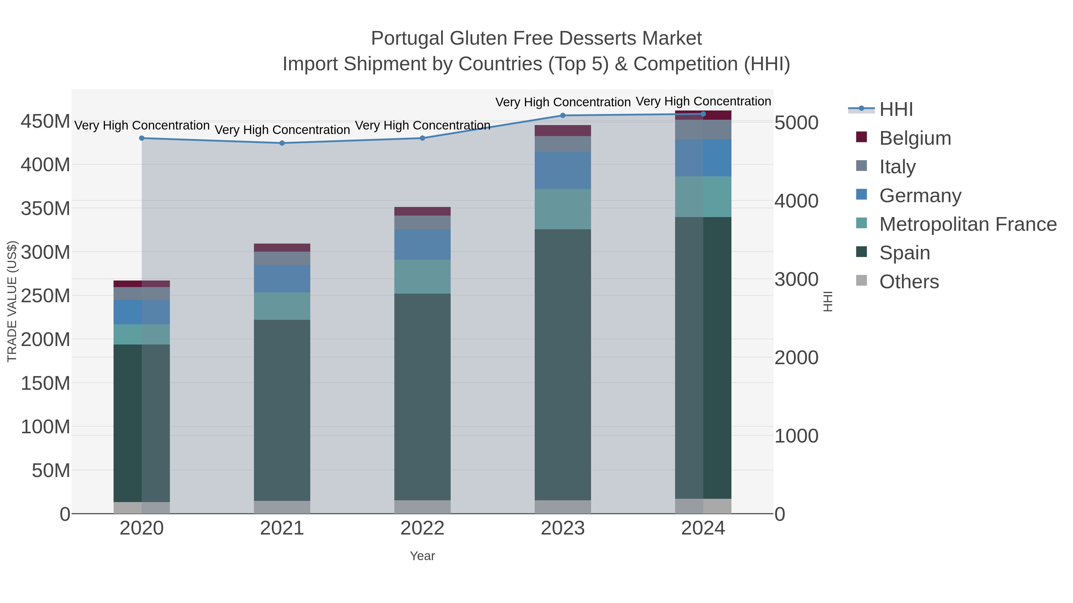 Portugal Gluten Free Desserts Market Import Shipment by Countries (Top 5) & Competition (HHI)