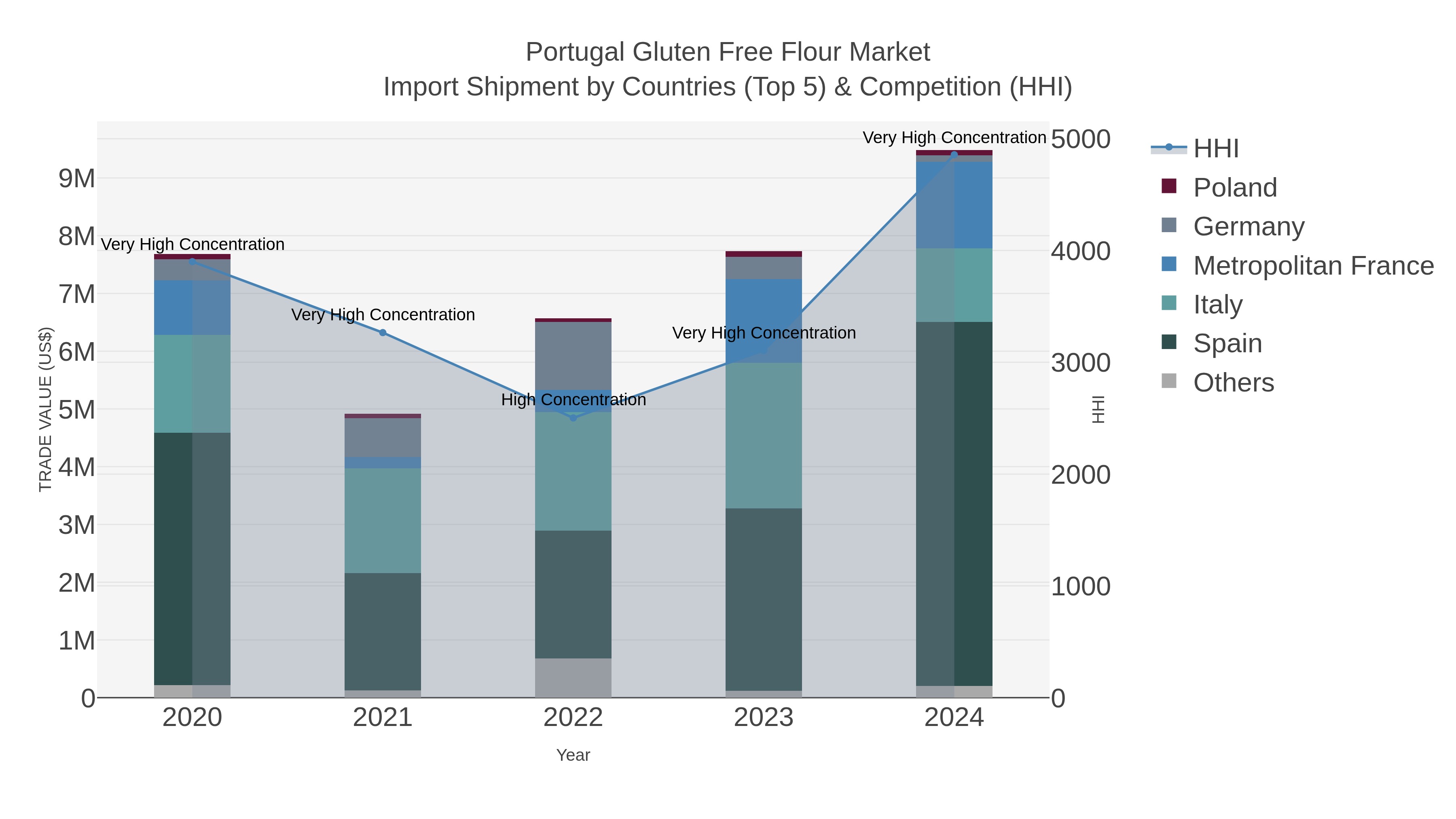 Portugal Gluten Free Flour Market Import Shipment by Countries (Top 5) & Competition (HHI)