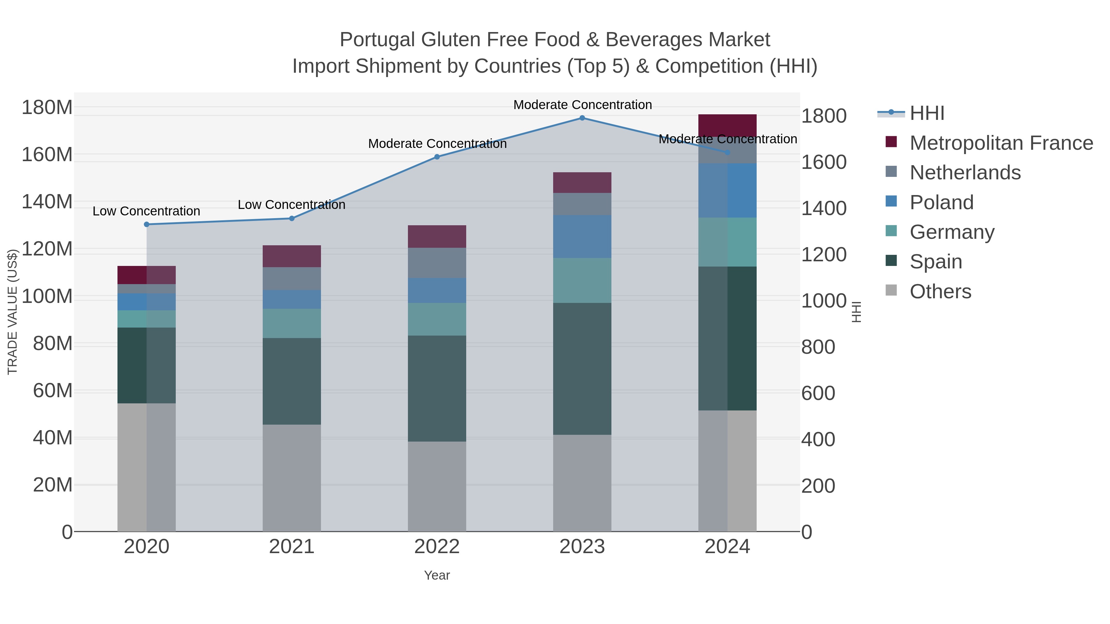 Portugal Gluten Free Food & Beverages Market Import Shipment by Countries (Top 5) & Competition (HHI)